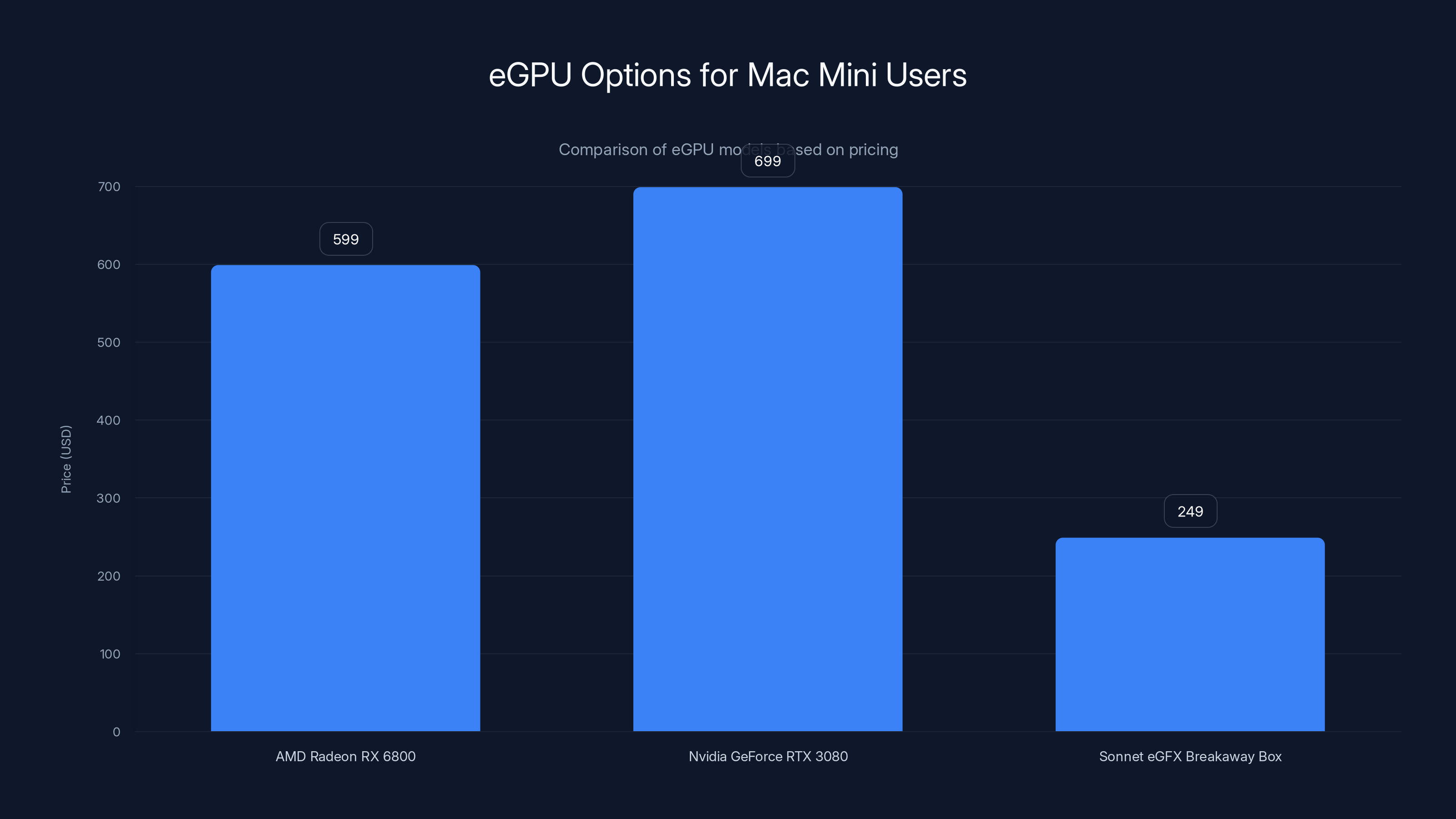 eGPU Options for Mac Mini Users