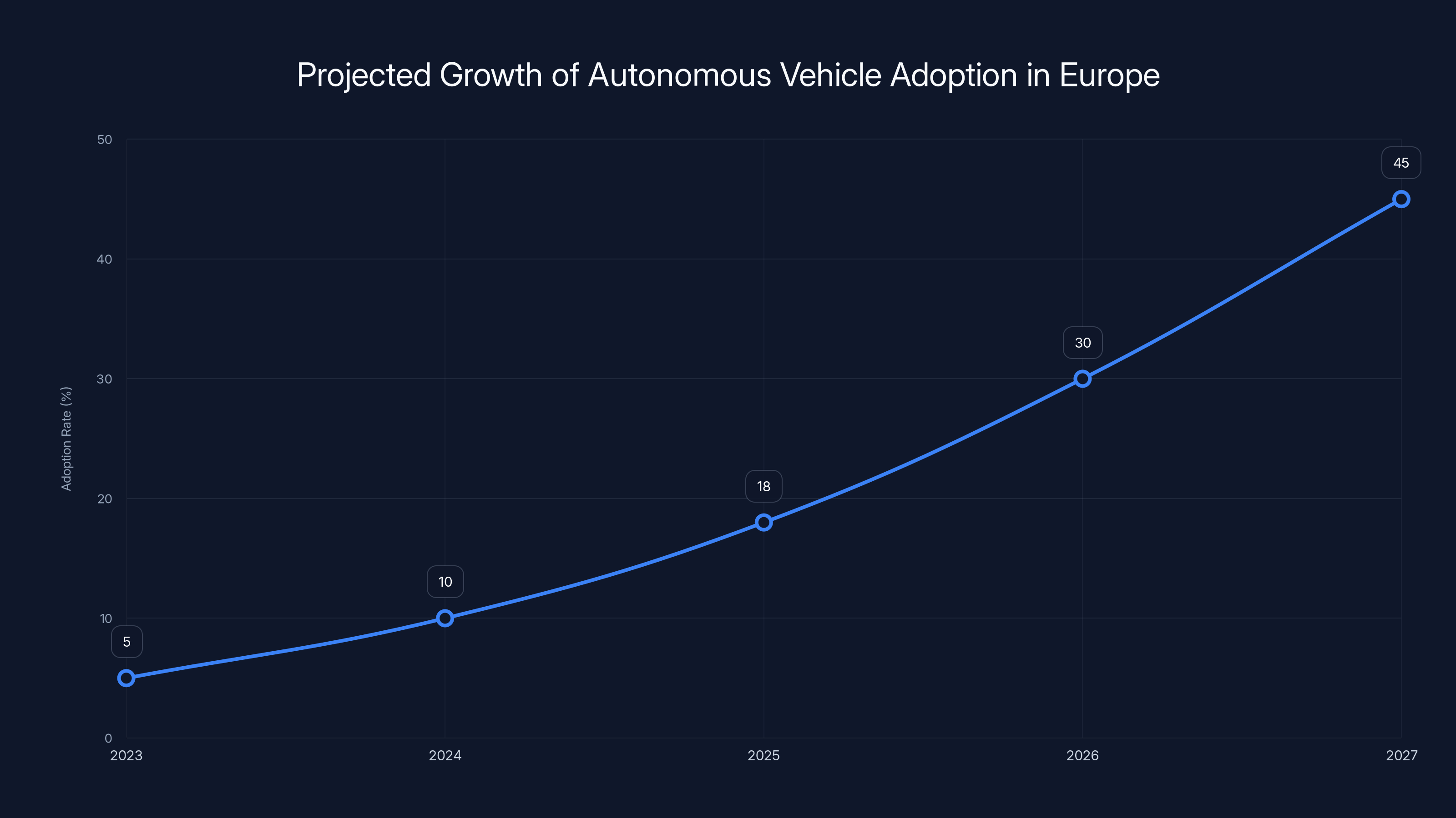 Projected Growth of Autonomous Vehicle Adoption in Europe