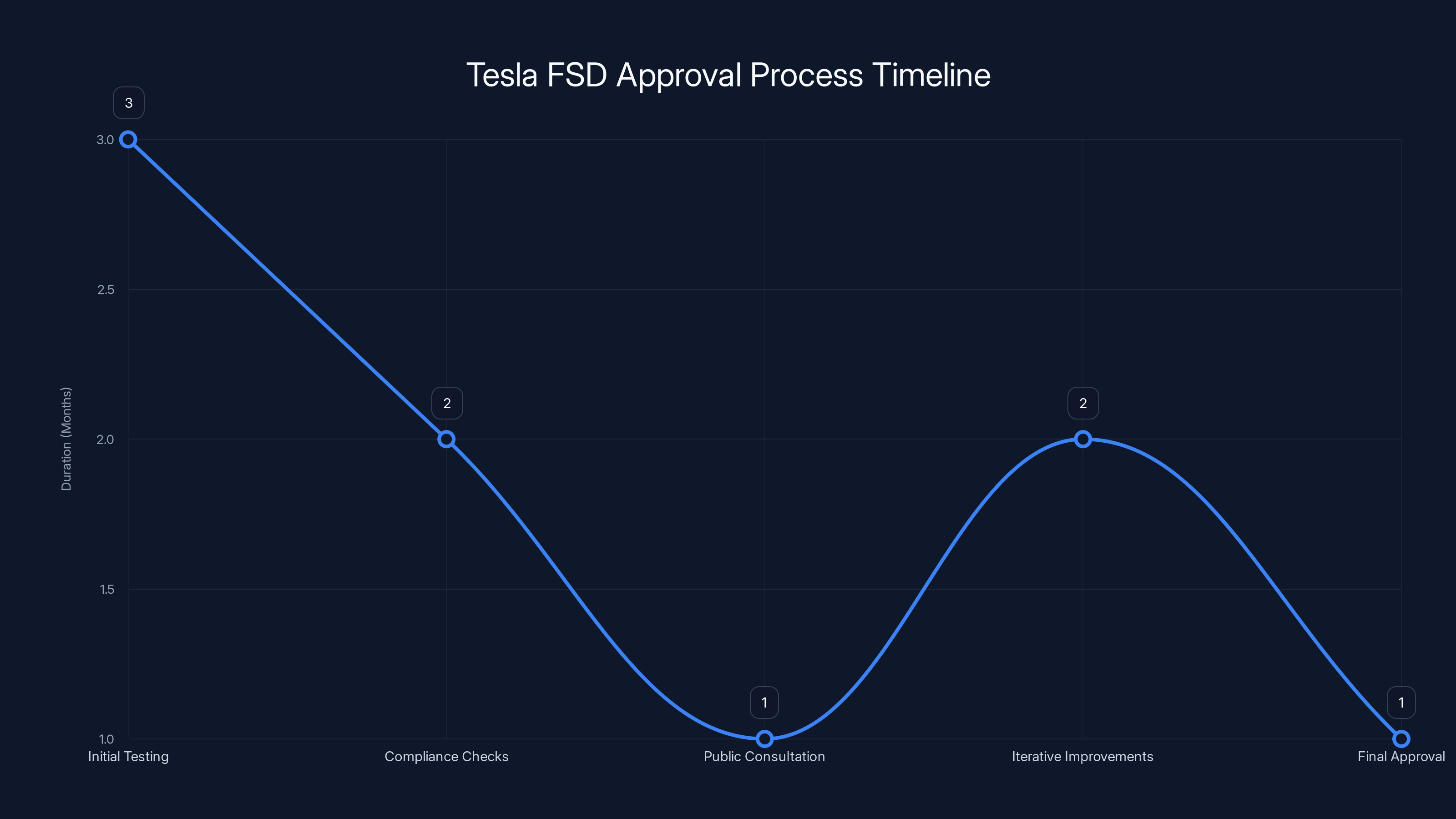 Tesla FSD Approval Process Timeline