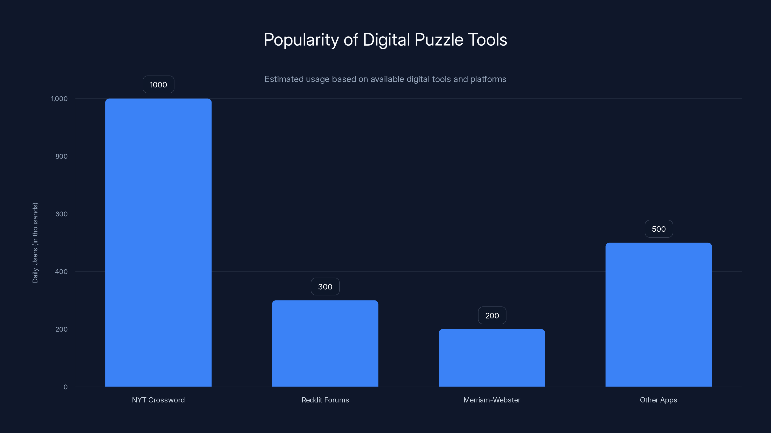 Popularity of Digital Puzzle Tools