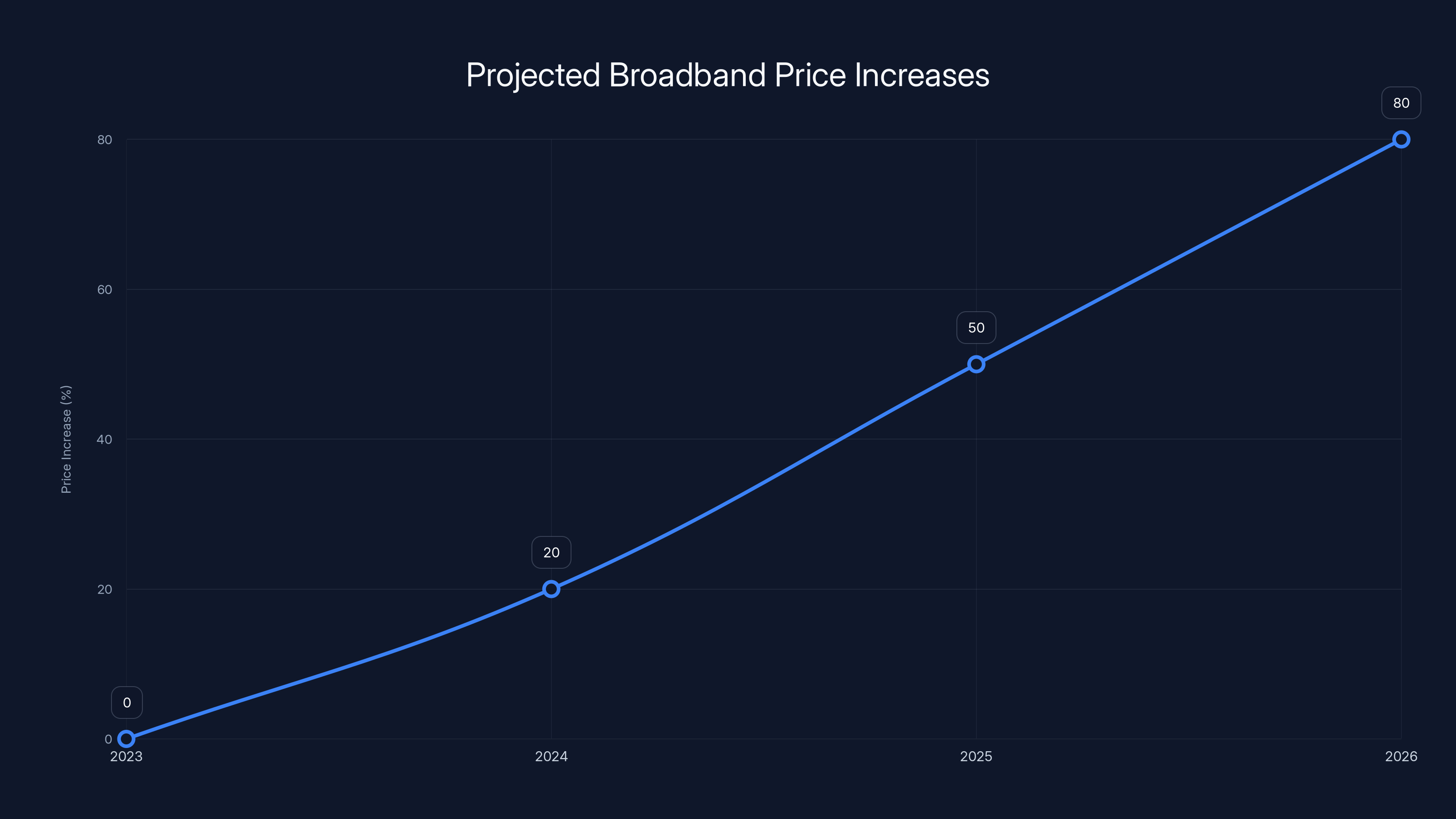 Projected Broadband Price Increases