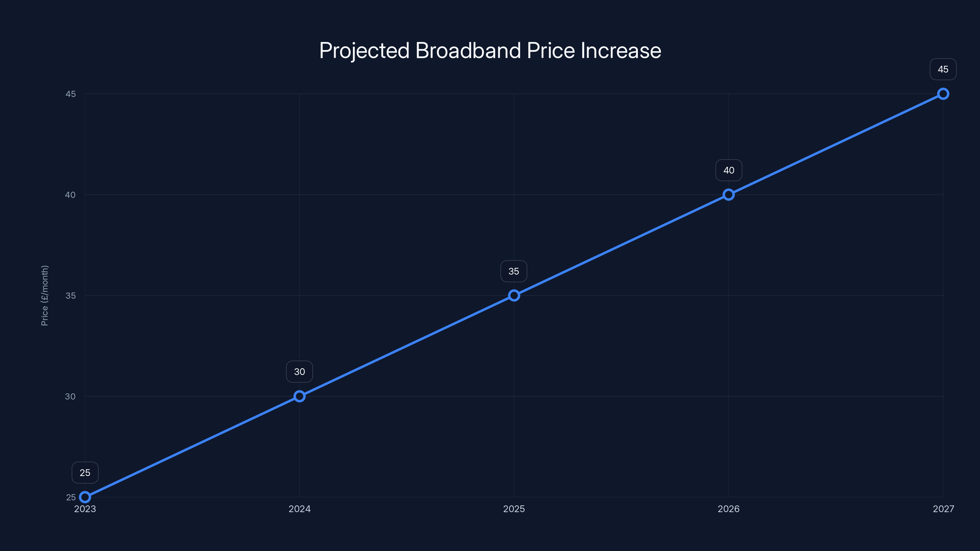 Projected Broadband Price Increase