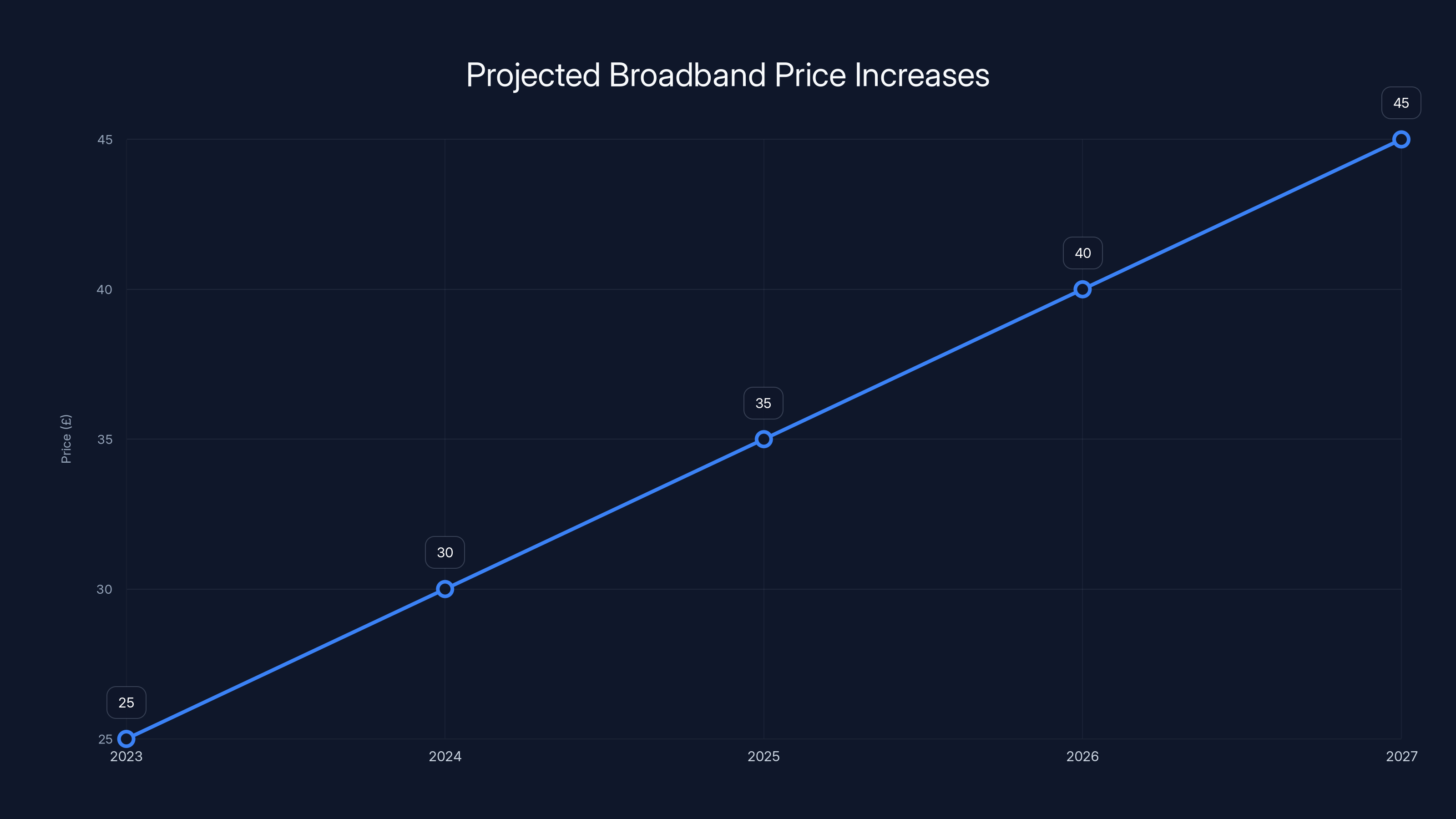 Projected Broadband Price Increases