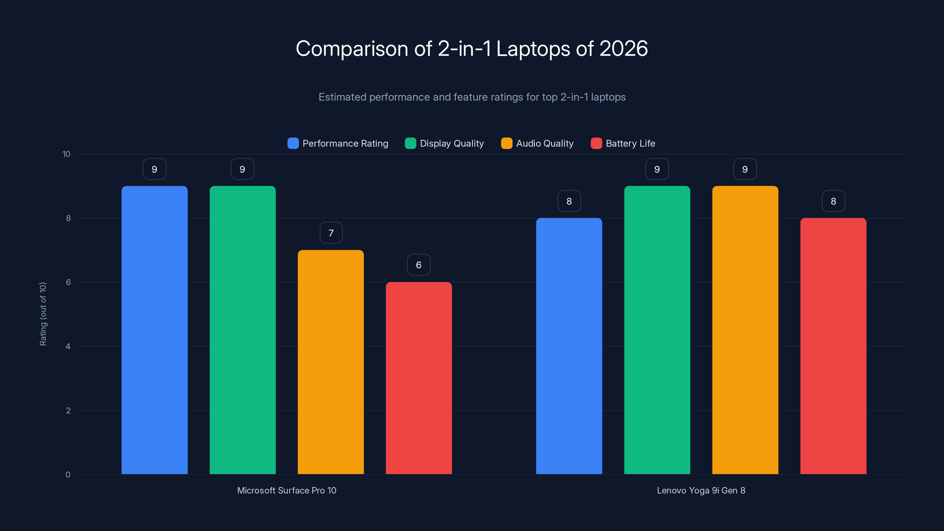 Comparison of 2-in-1 Laptops of 2026