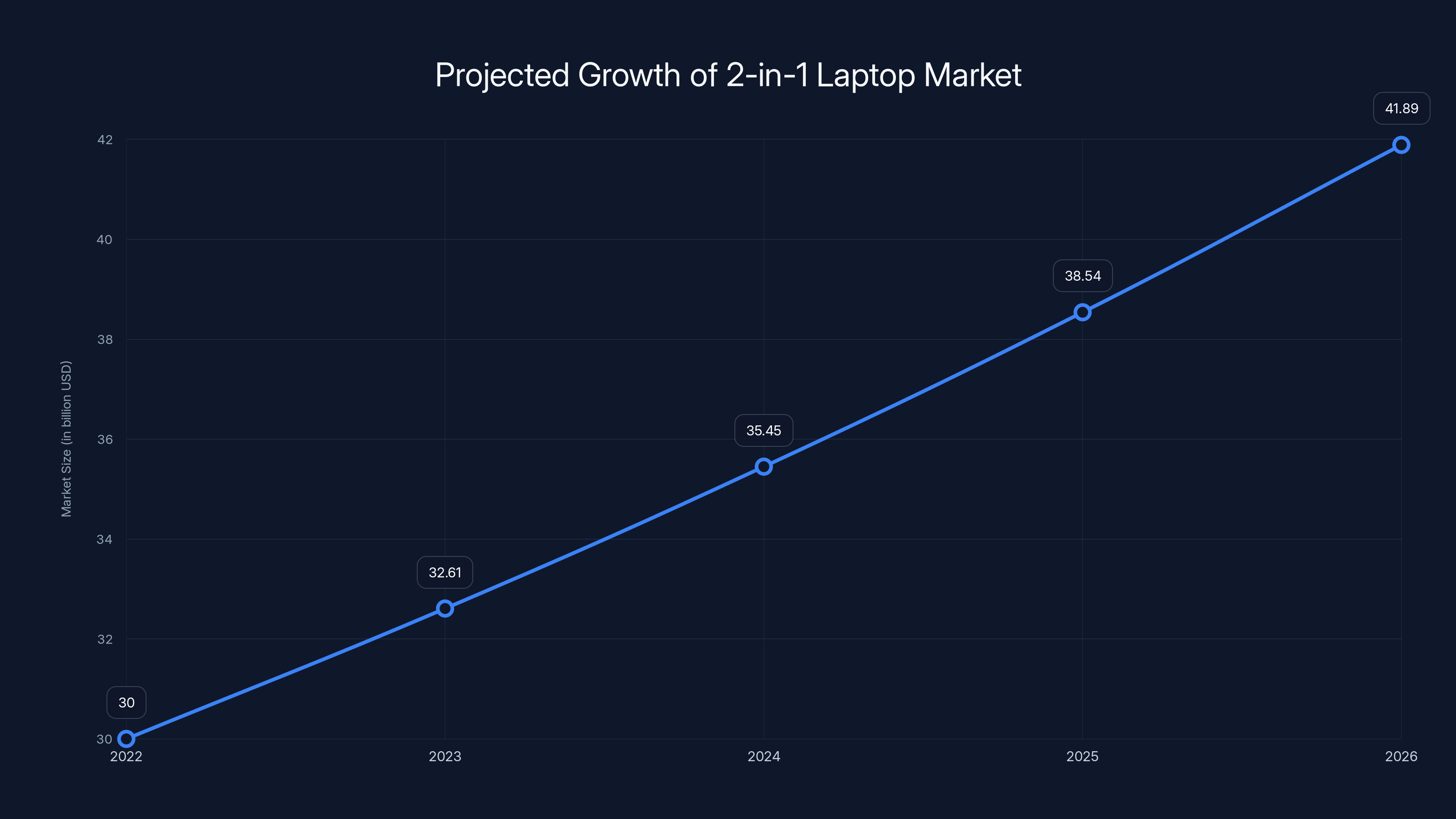 Projected Growth of 2-in-1 Laptop Market