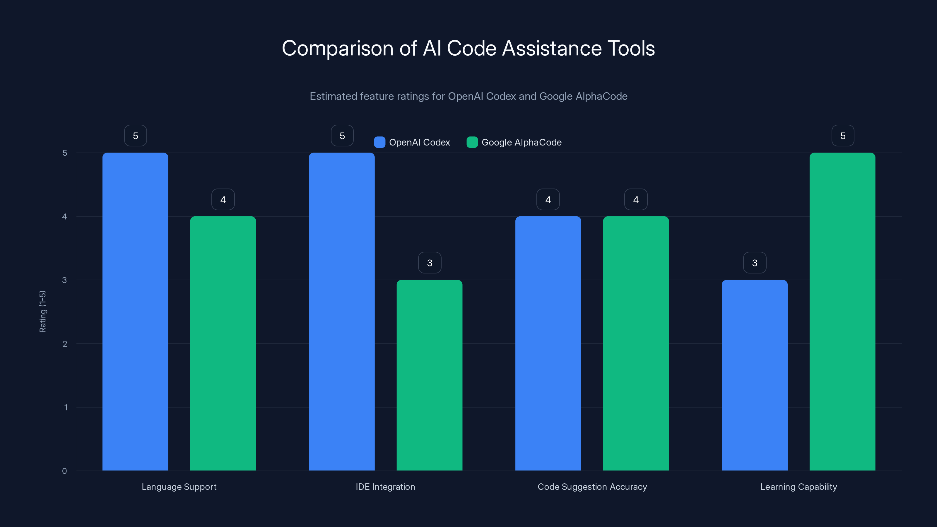 Comparison of AI Code Assistance Tools