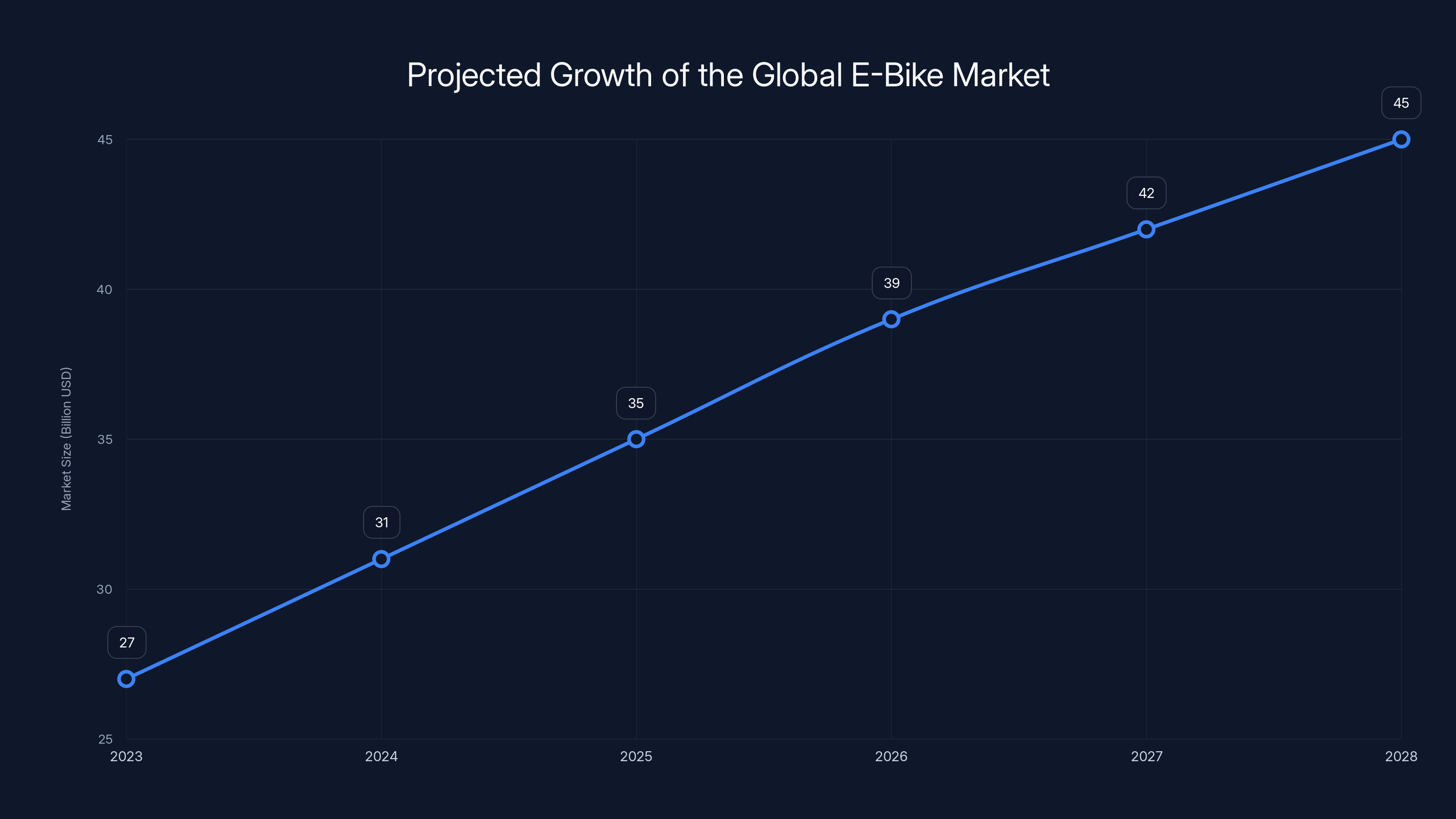 Projected Growth of the Global E-Bike Market