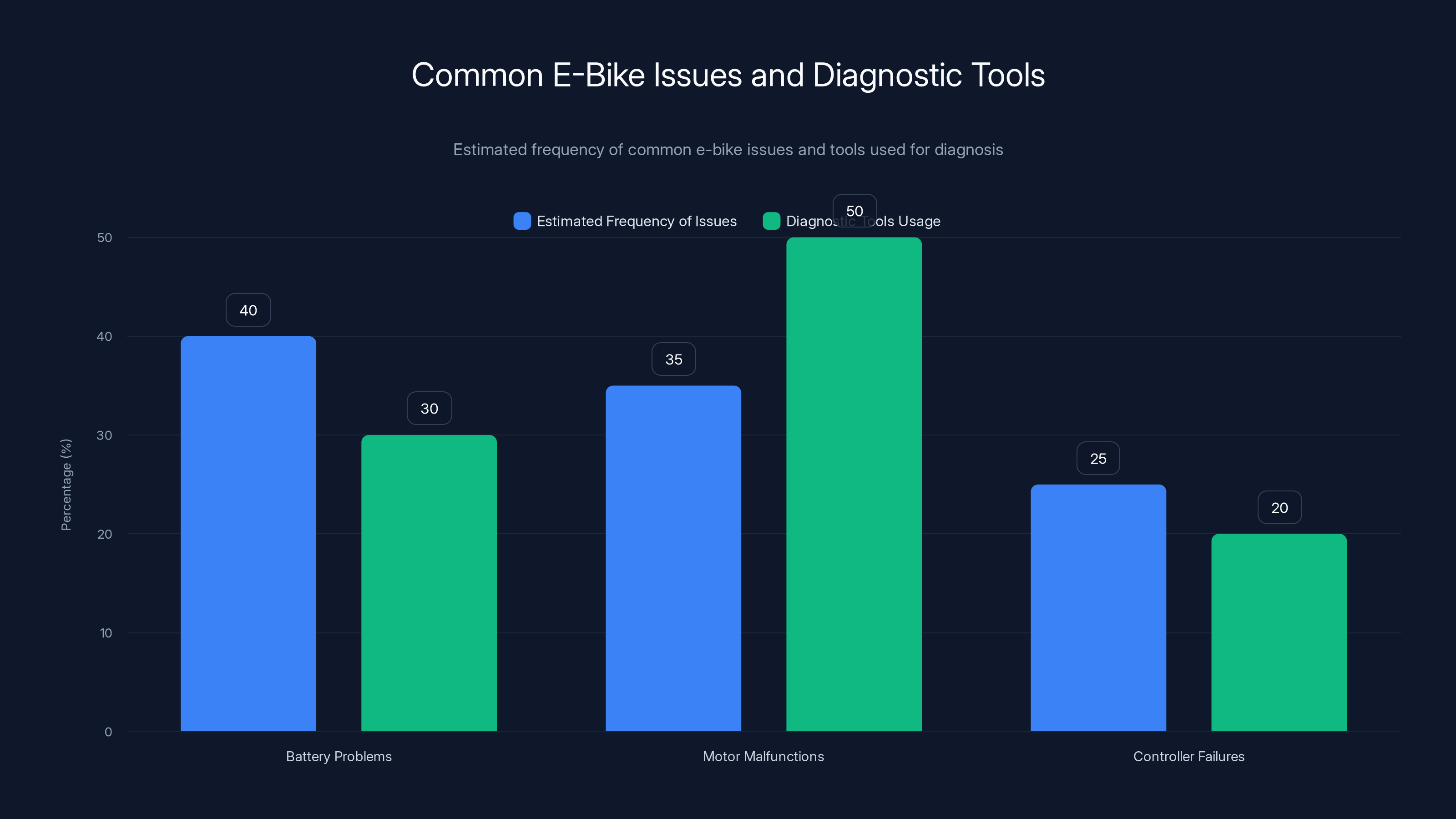 Common E-Bike Issues and Diagnostic Tools