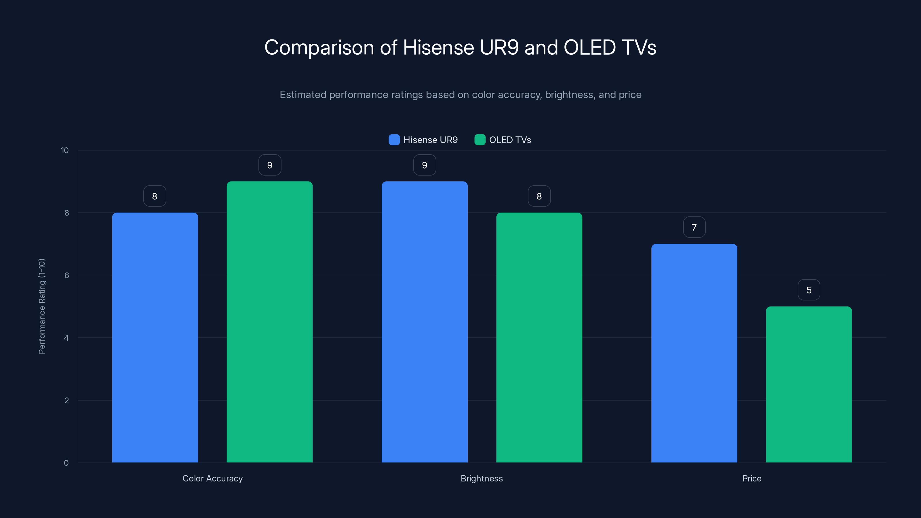 Comparison of Hisense UR9 and OLED TVs