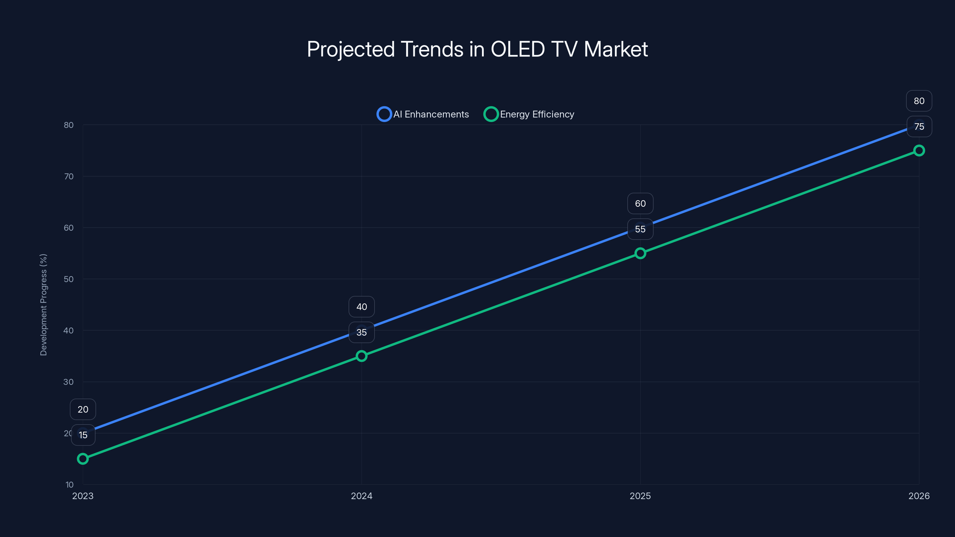Projected Trends in OLED TV Market