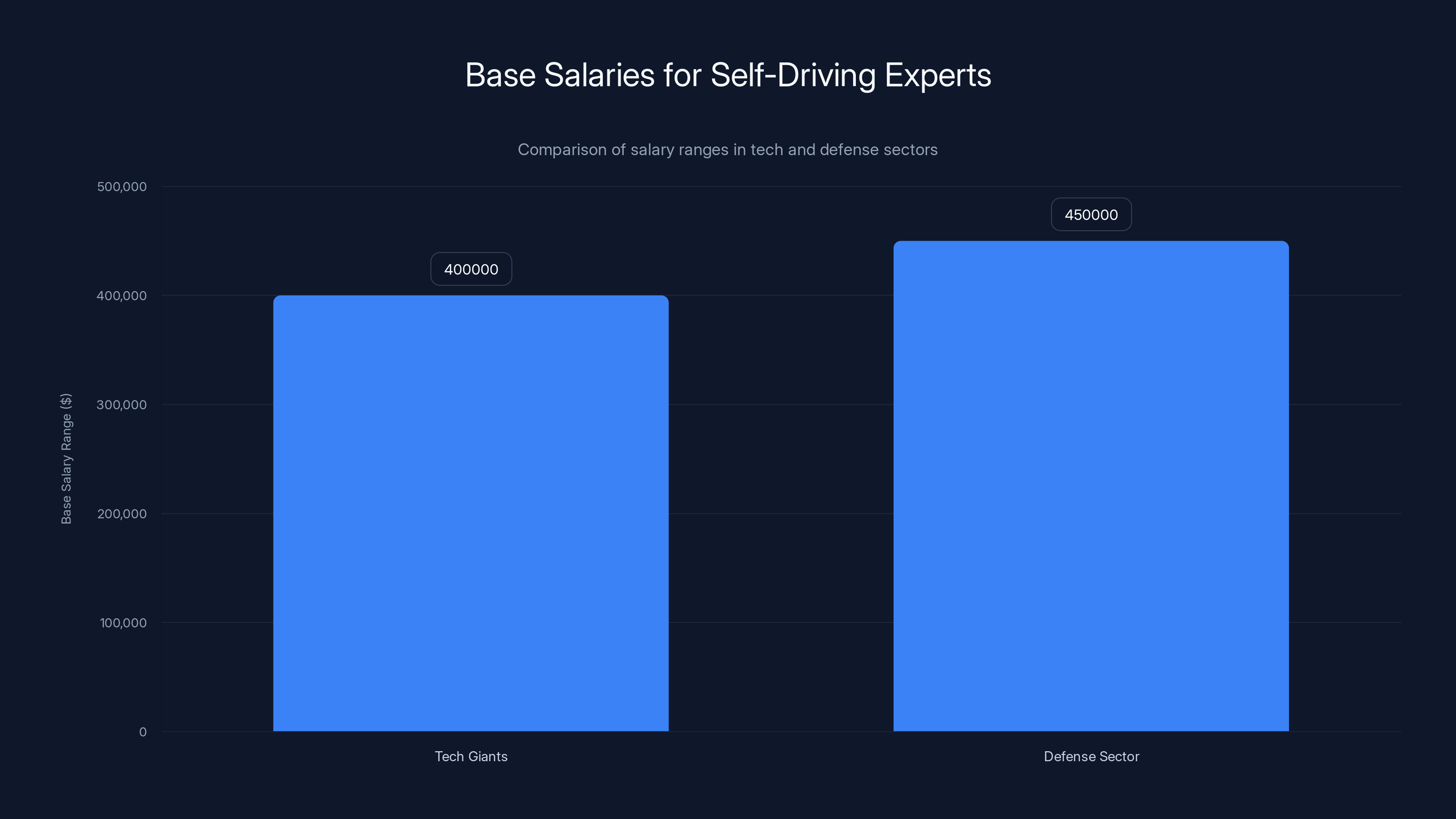 Base Salaries for Self-Driving Experts
