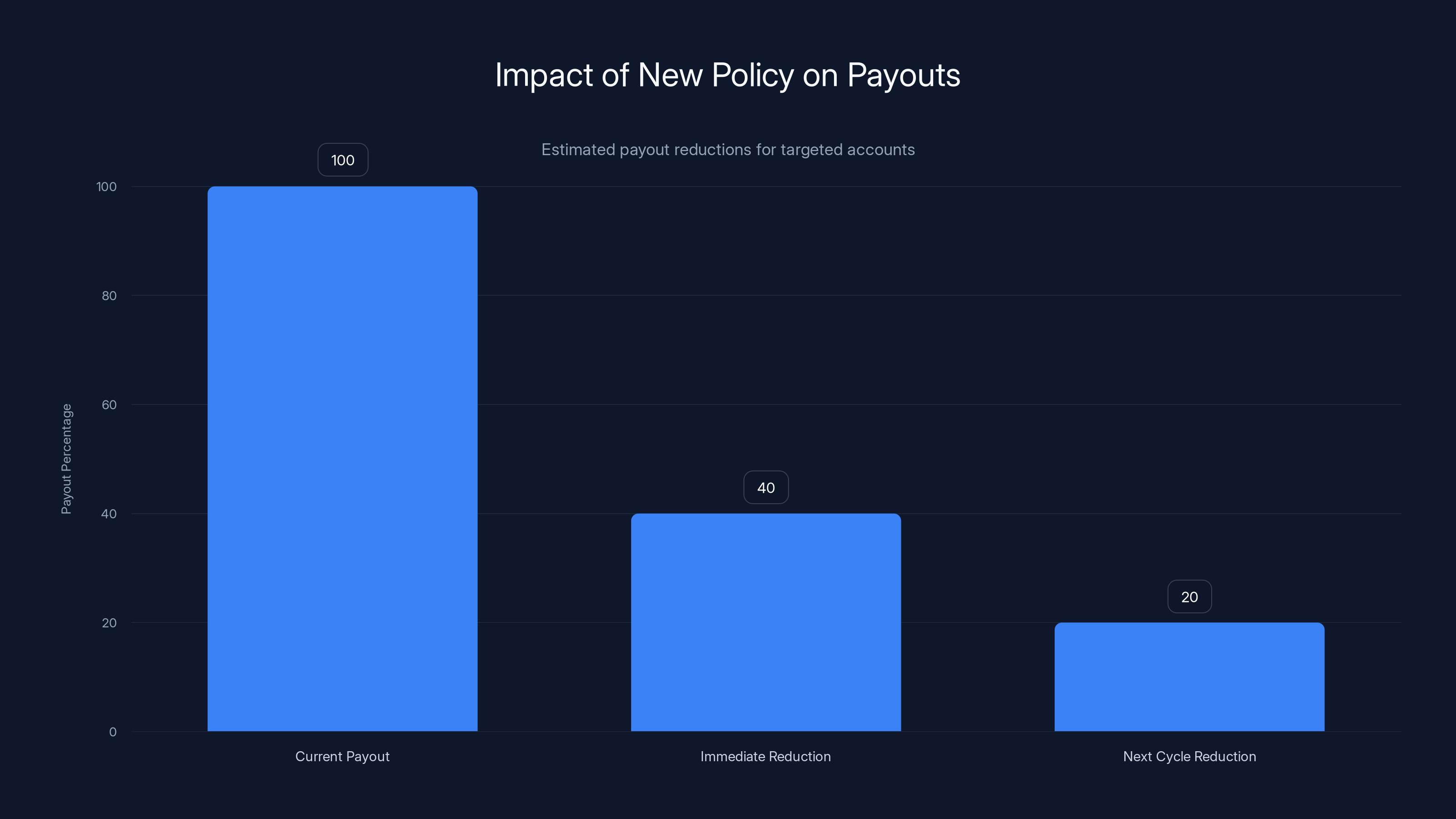 Impact of New Policy on Payouts
