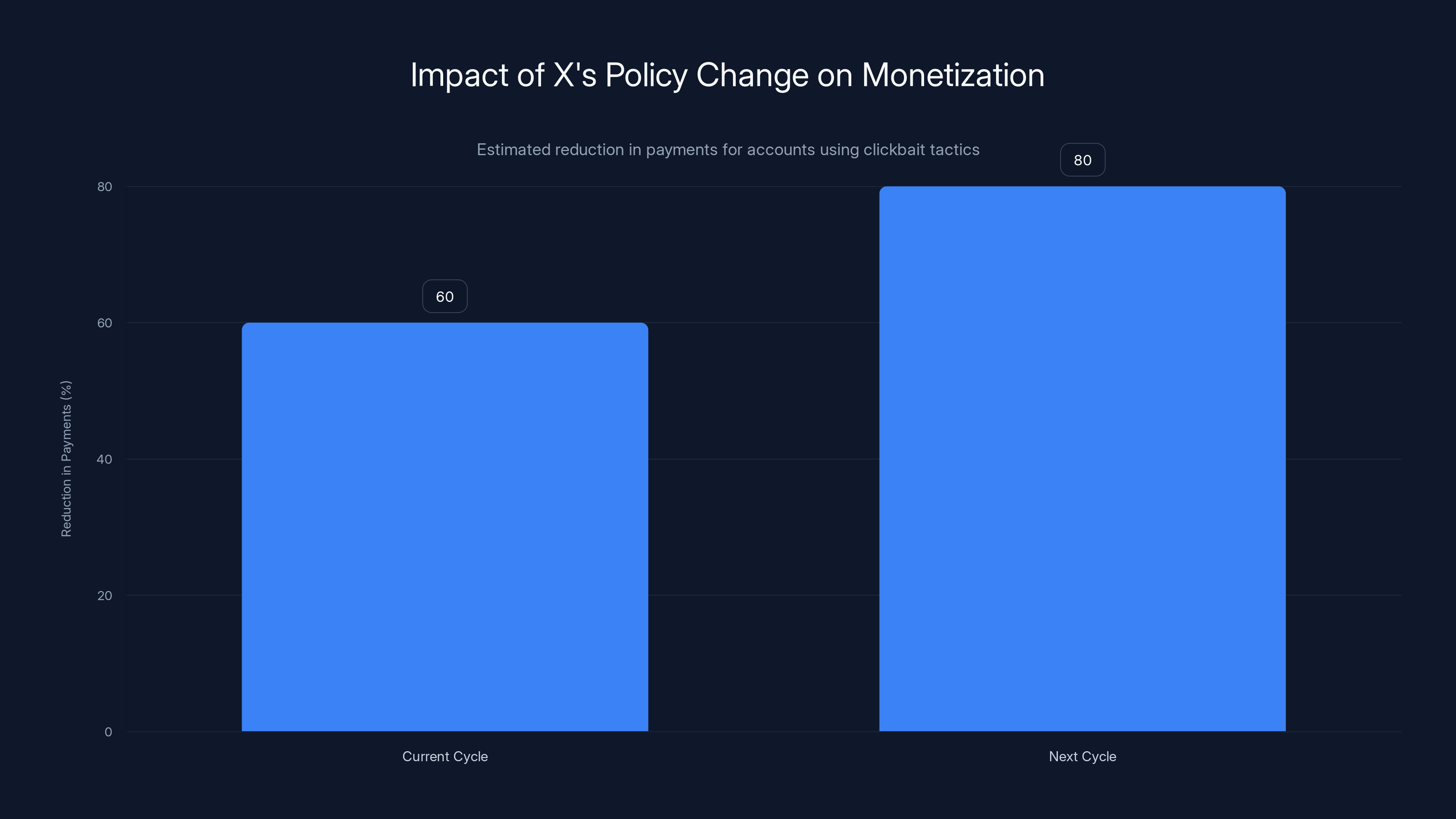 Impact of X's Policy Change on Monetization
