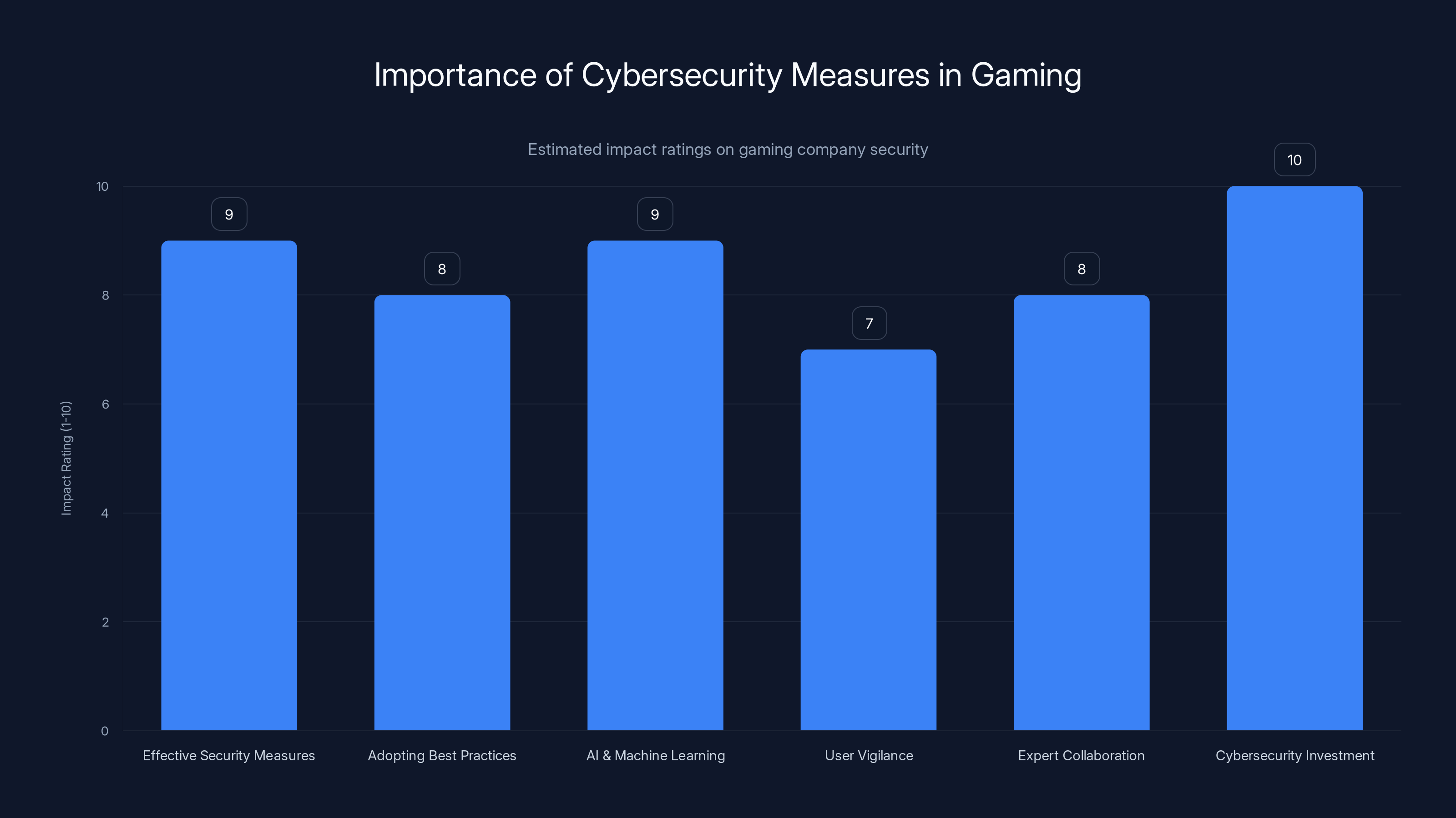 Importance of Cybersecurity Measures in Gaming