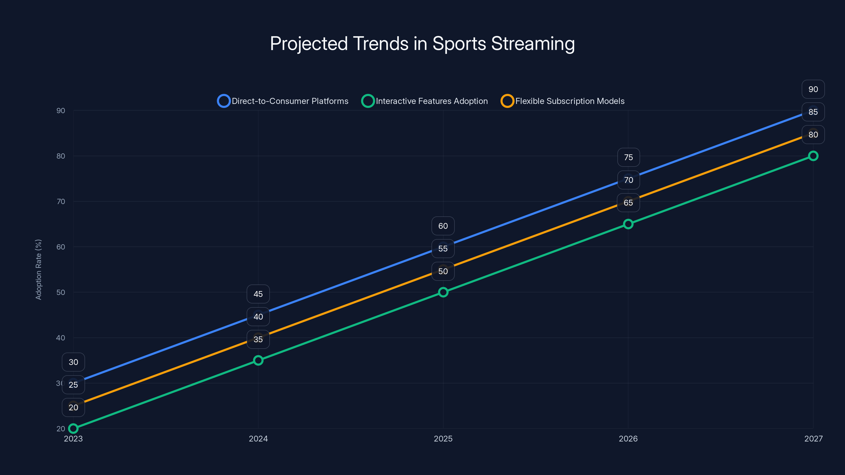Projected Trends in Sports Streaming