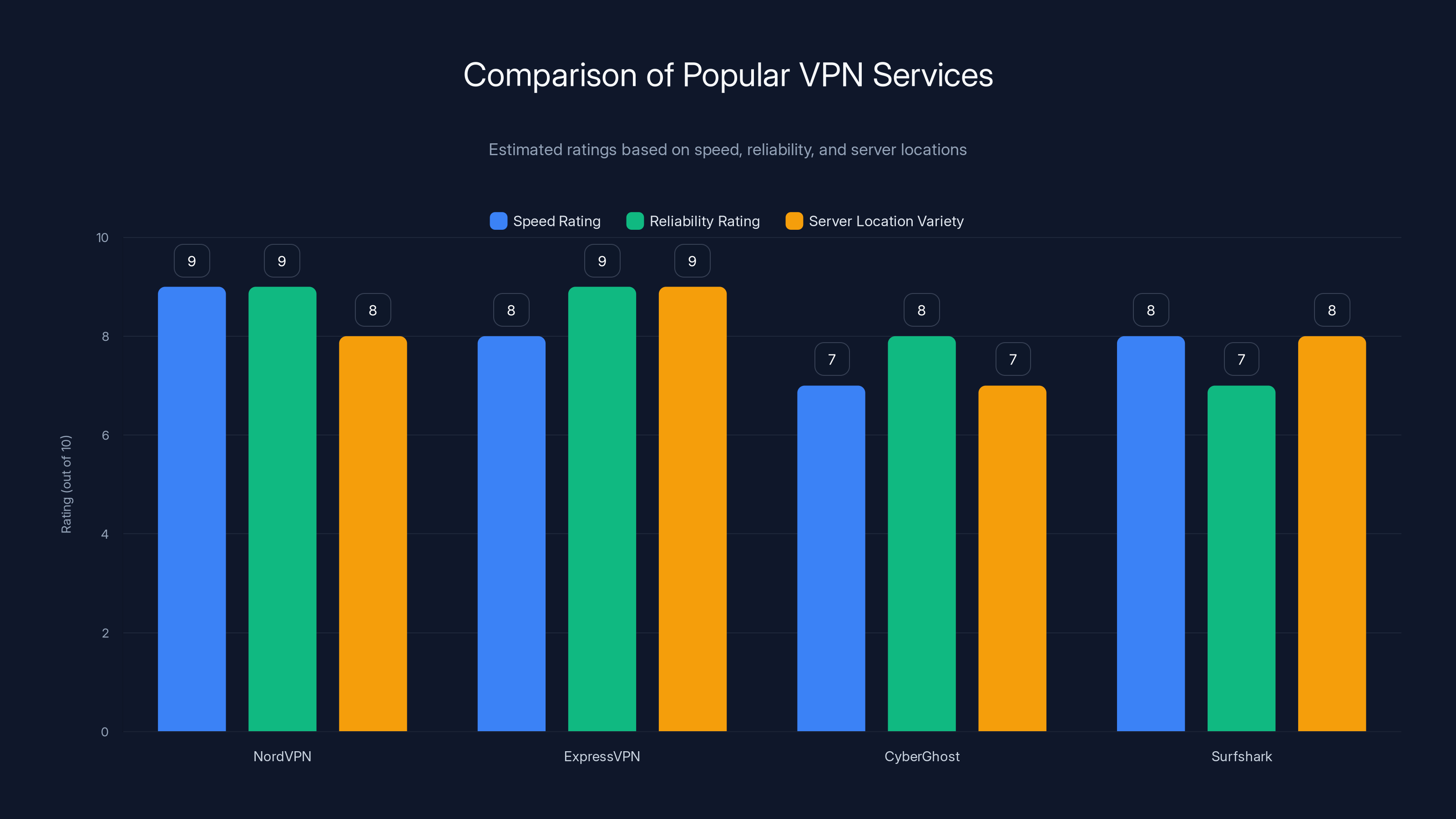 Comparison of Popular VPN Services