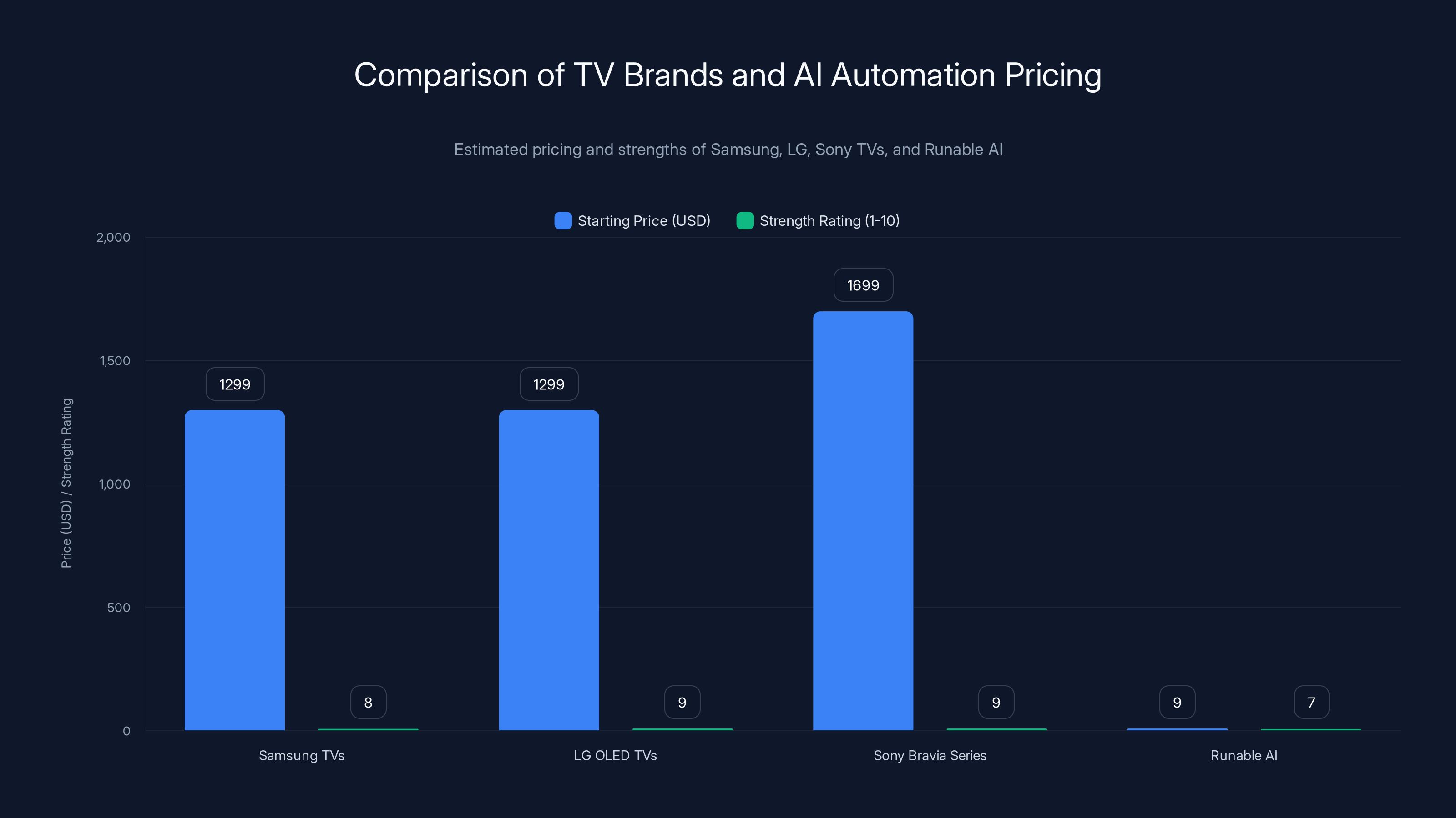 Comparison of TV Brands and AI Automation Pricing