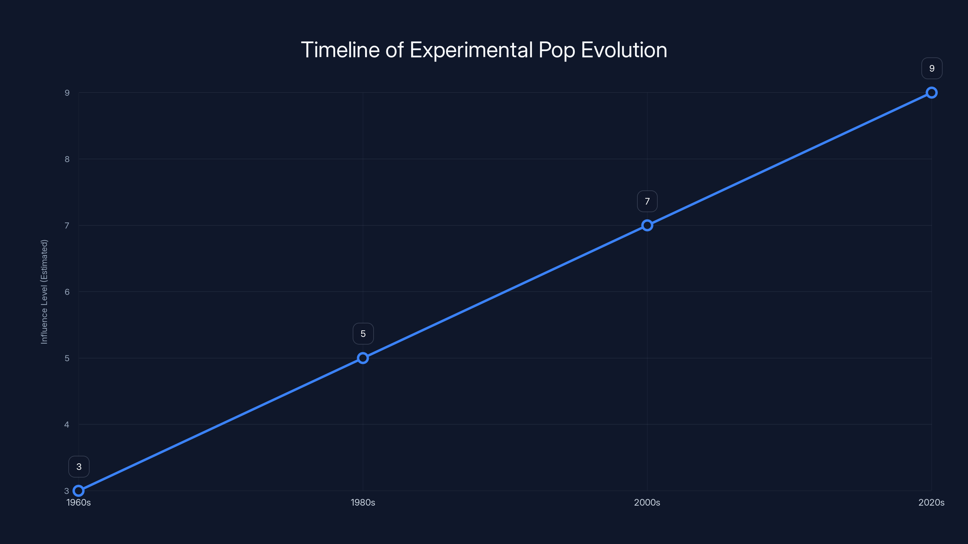 Timeline of Experimental Pop Evolution