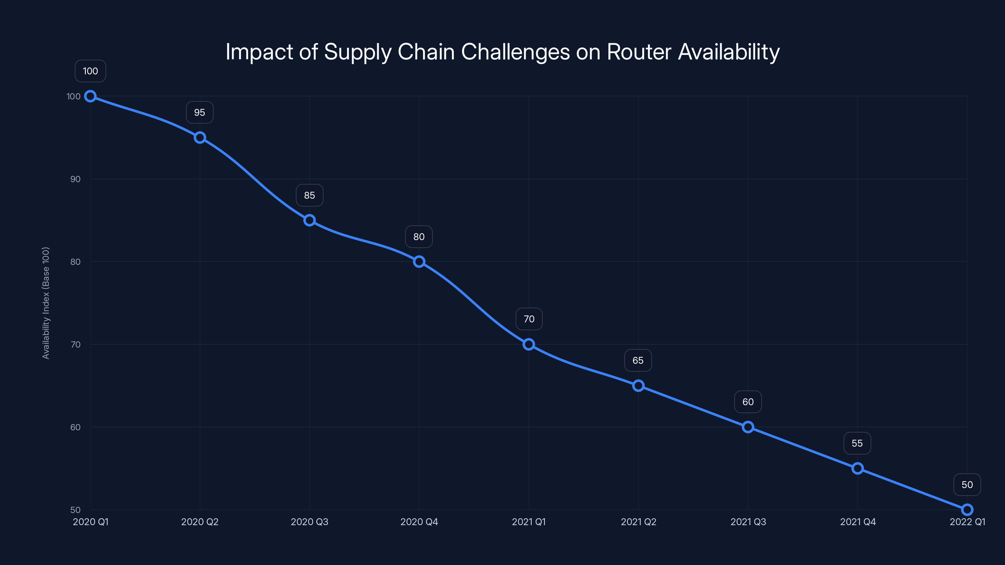 Impact of Supply Chain Challenges on Router Availability