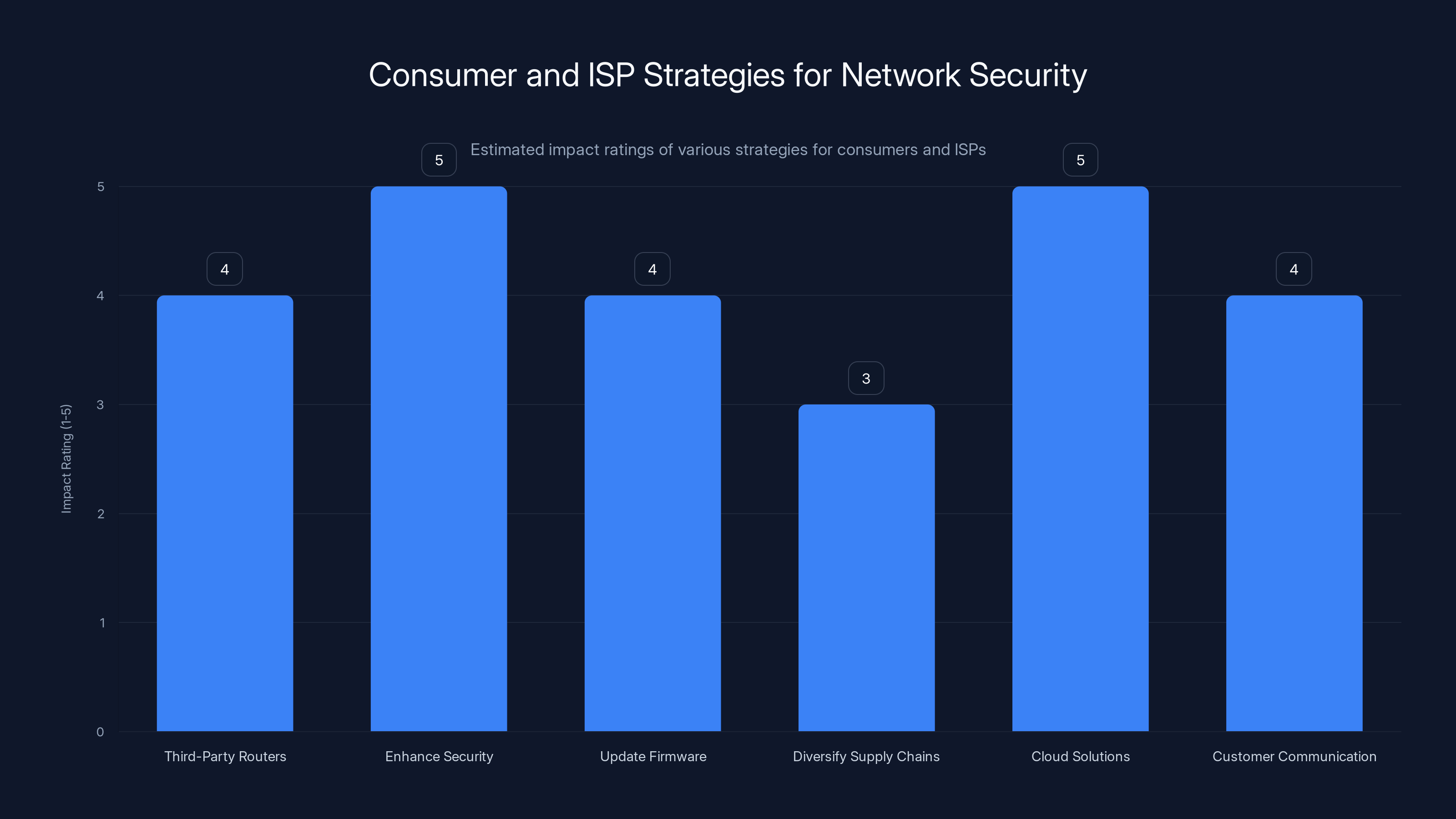 Consumer and ISP Strategies for Network Security