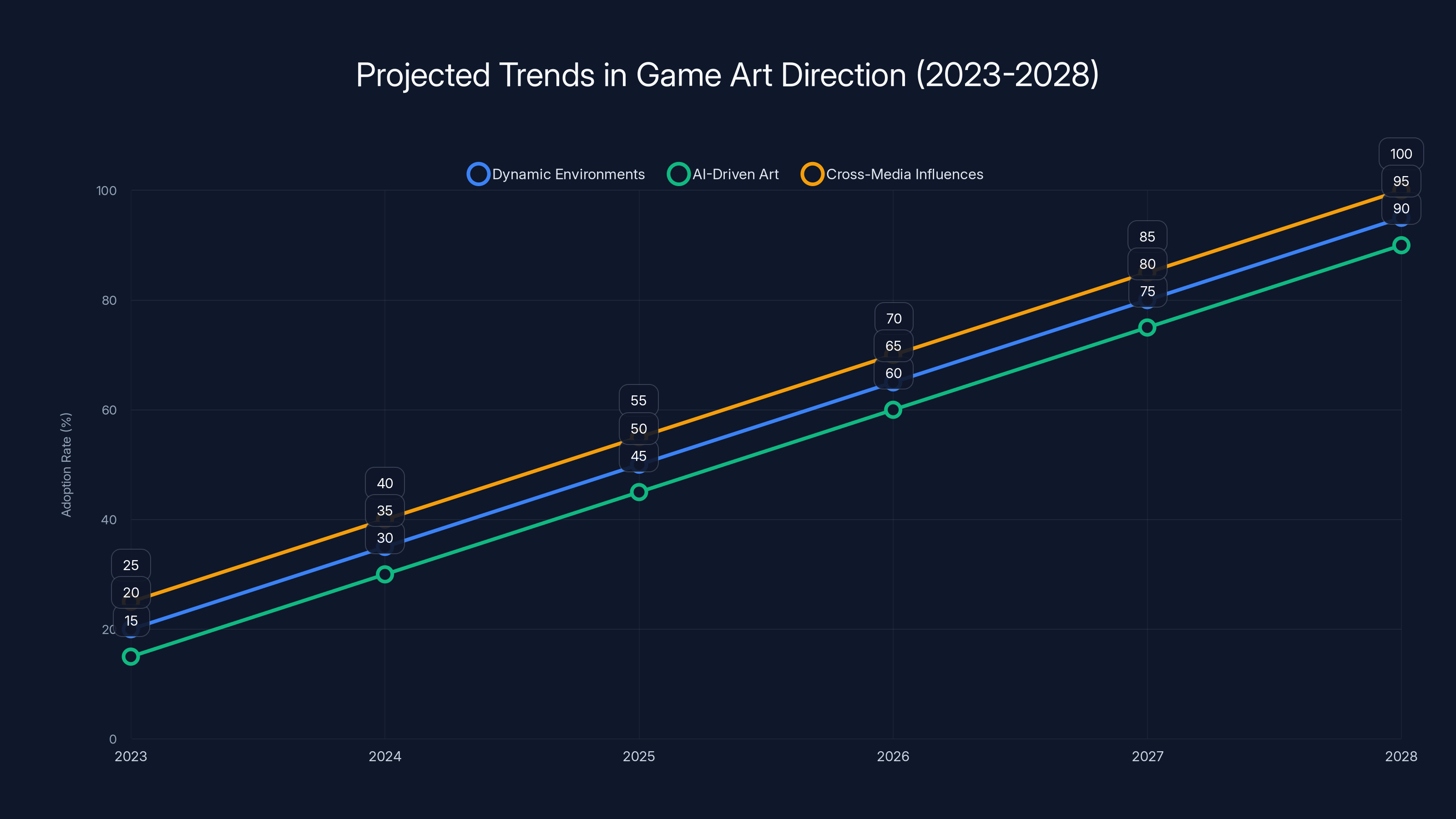Projected Trends in Game Art Direction (2023-2028)