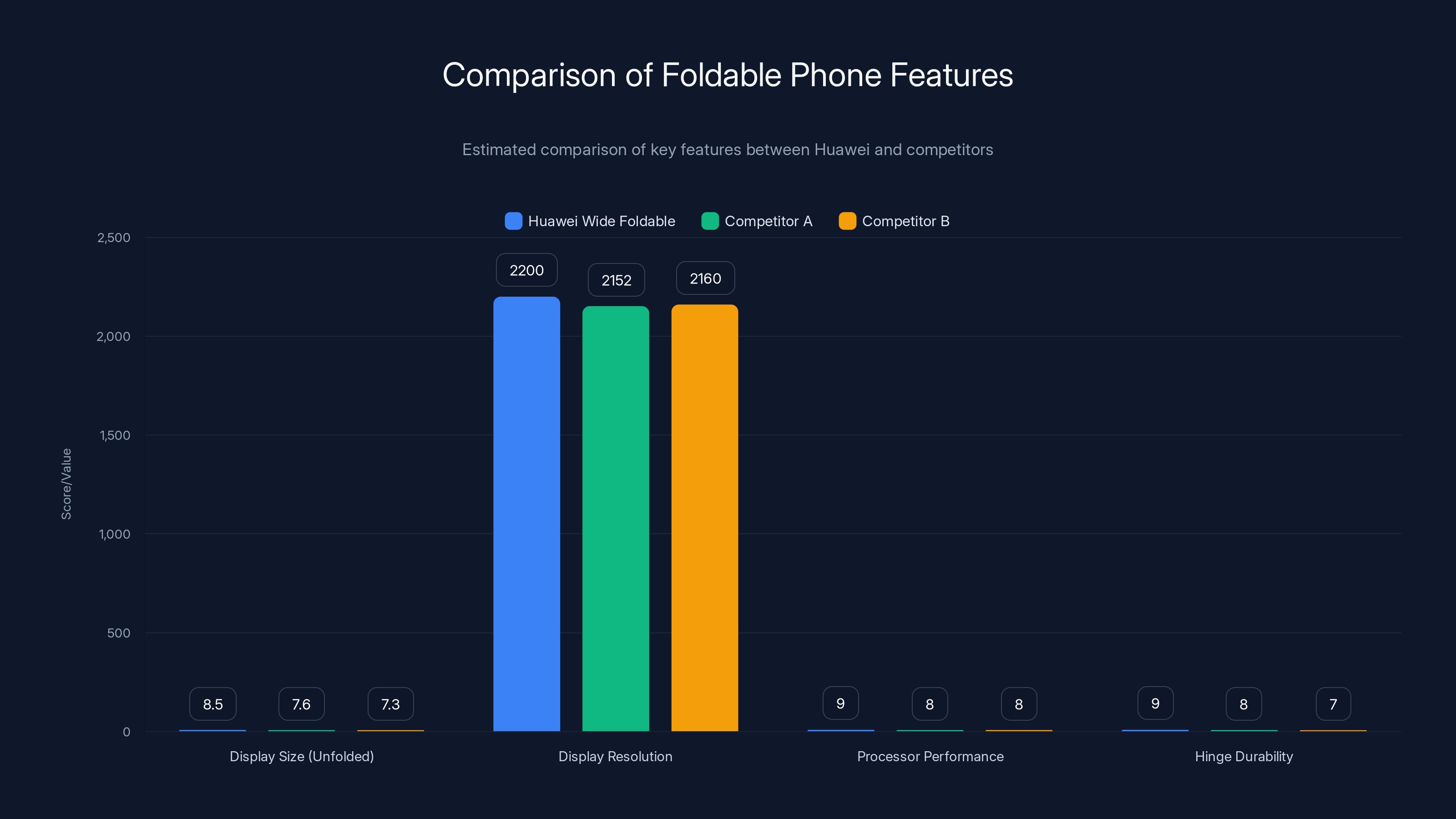 Comparison of Foldable Phone Features