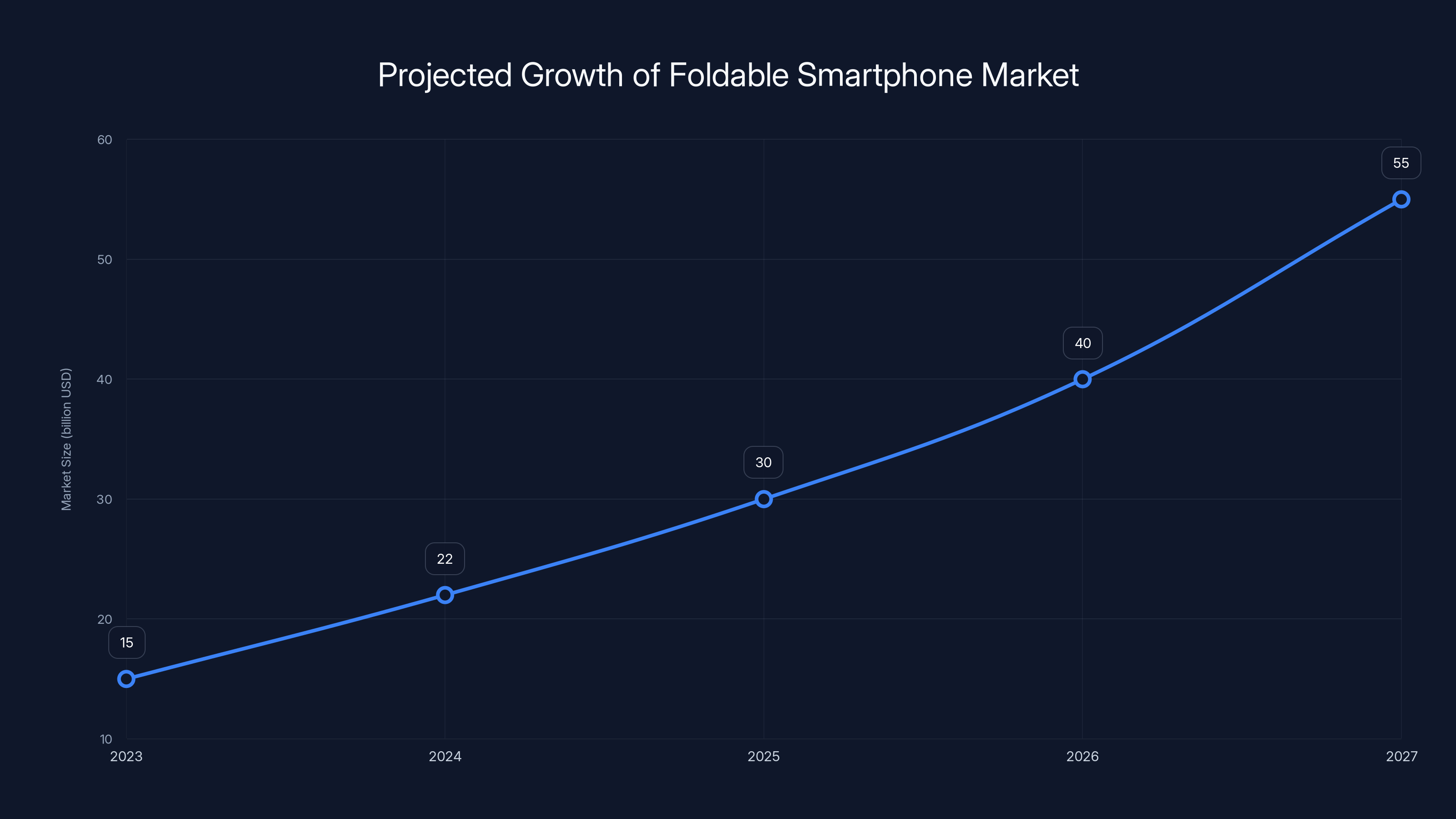 Projected Growth of Foldable Smartphone Market