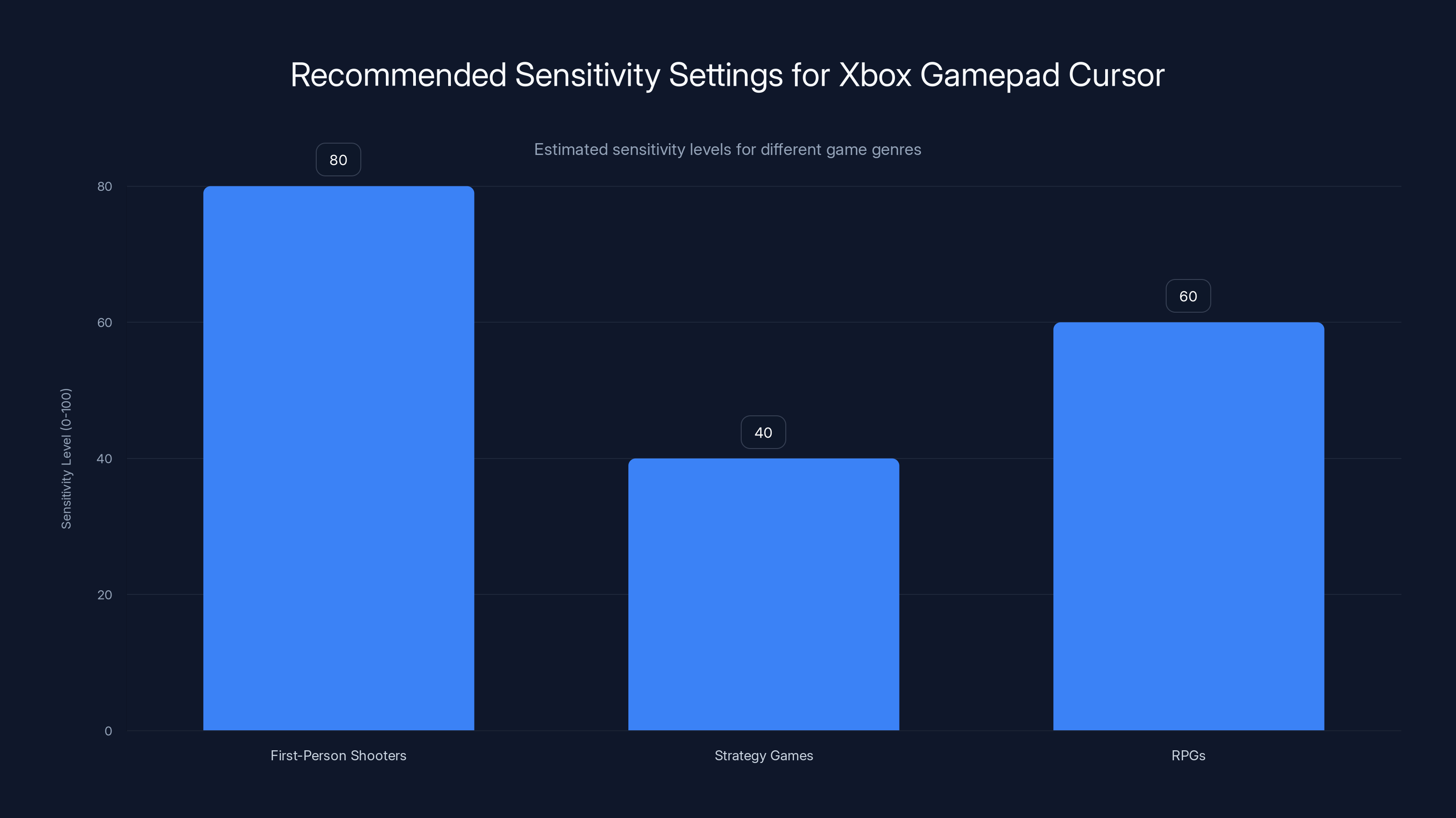 Recommended Sensitivity Settings for Xbox Gamepad Cursor