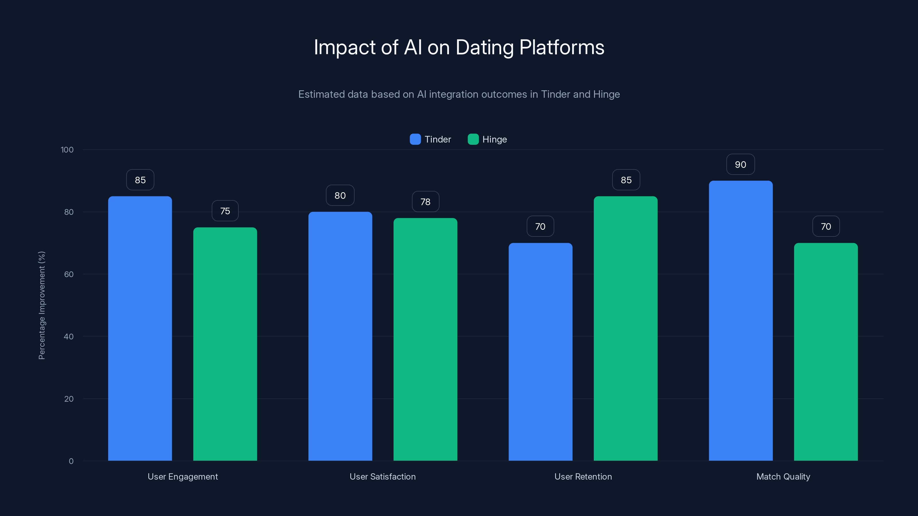 Impact of AI on Dating Platforms