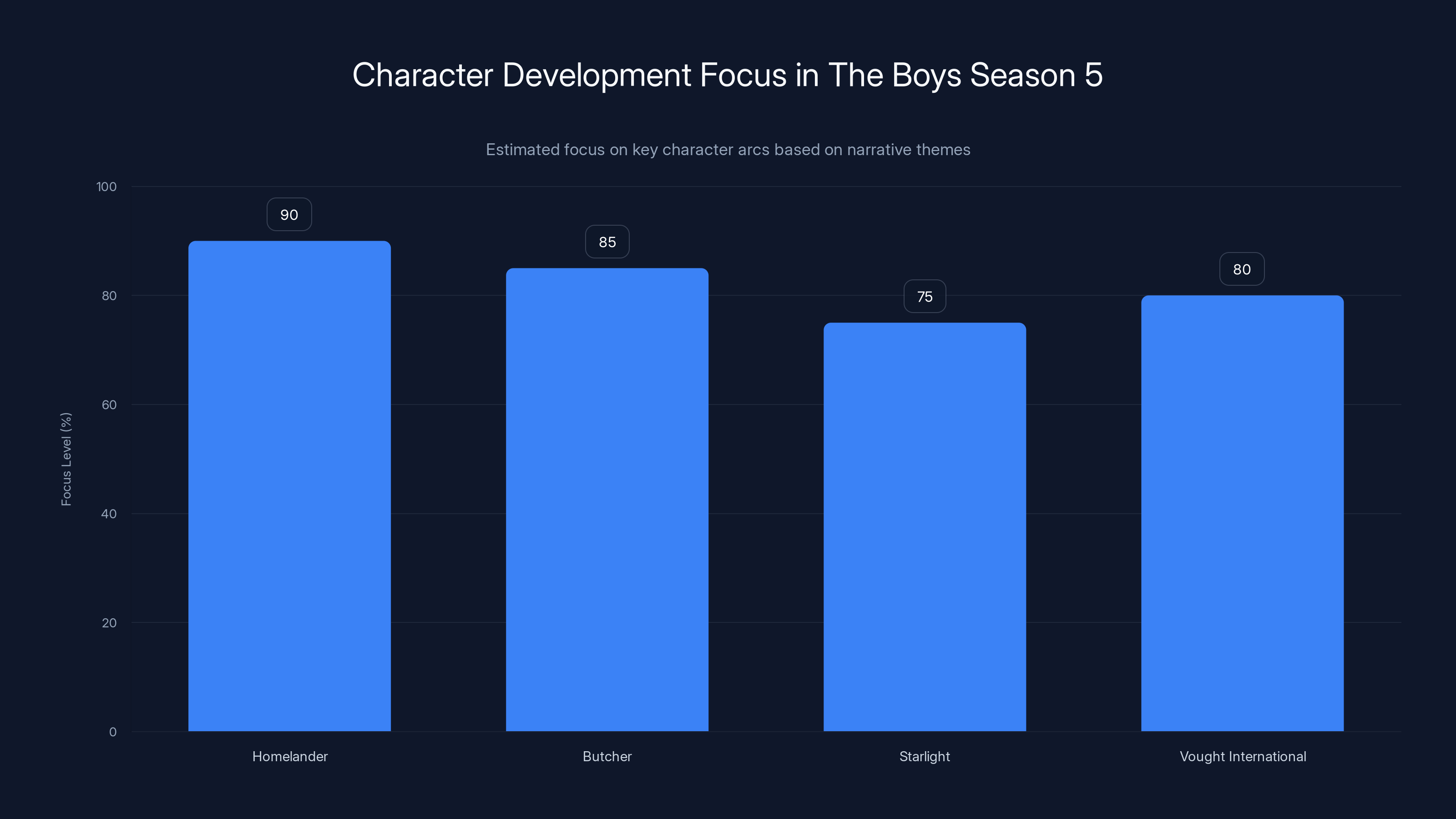 Character Development Focus in The Boys Season 5