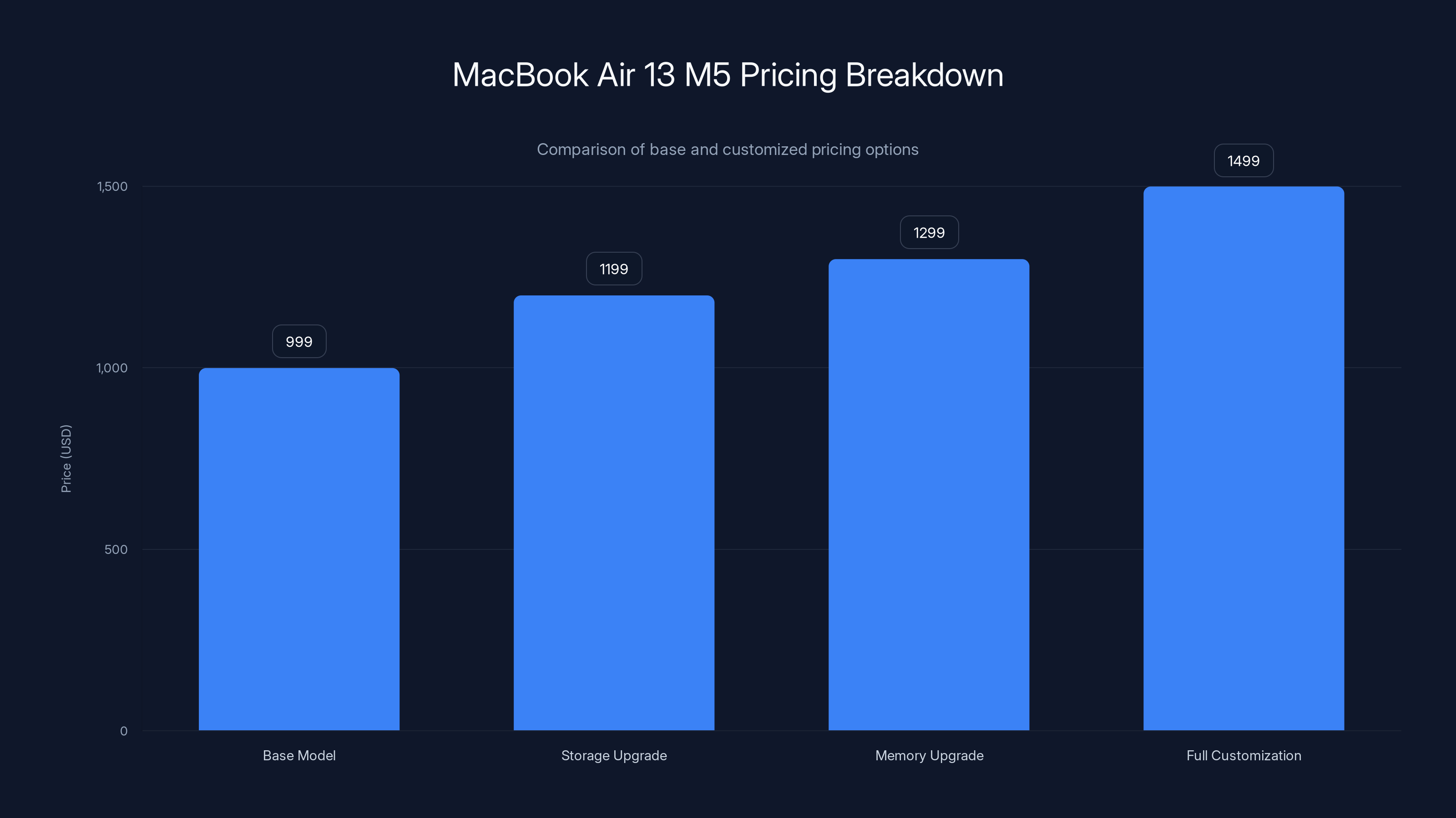 MacBook Air 13 M5 Pricing Breakdown