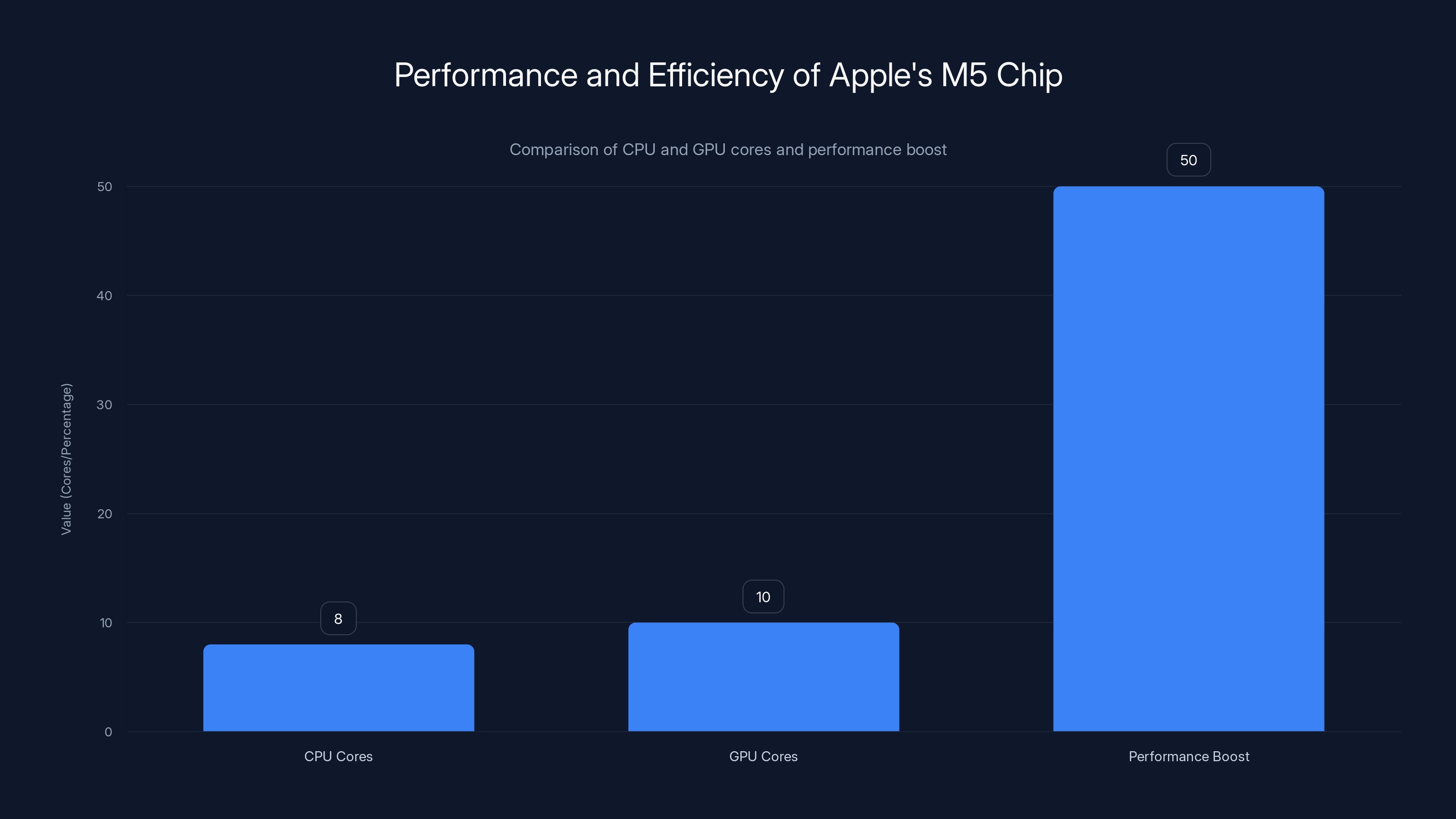 Performance and Efficiency of Apple's M5 Chip