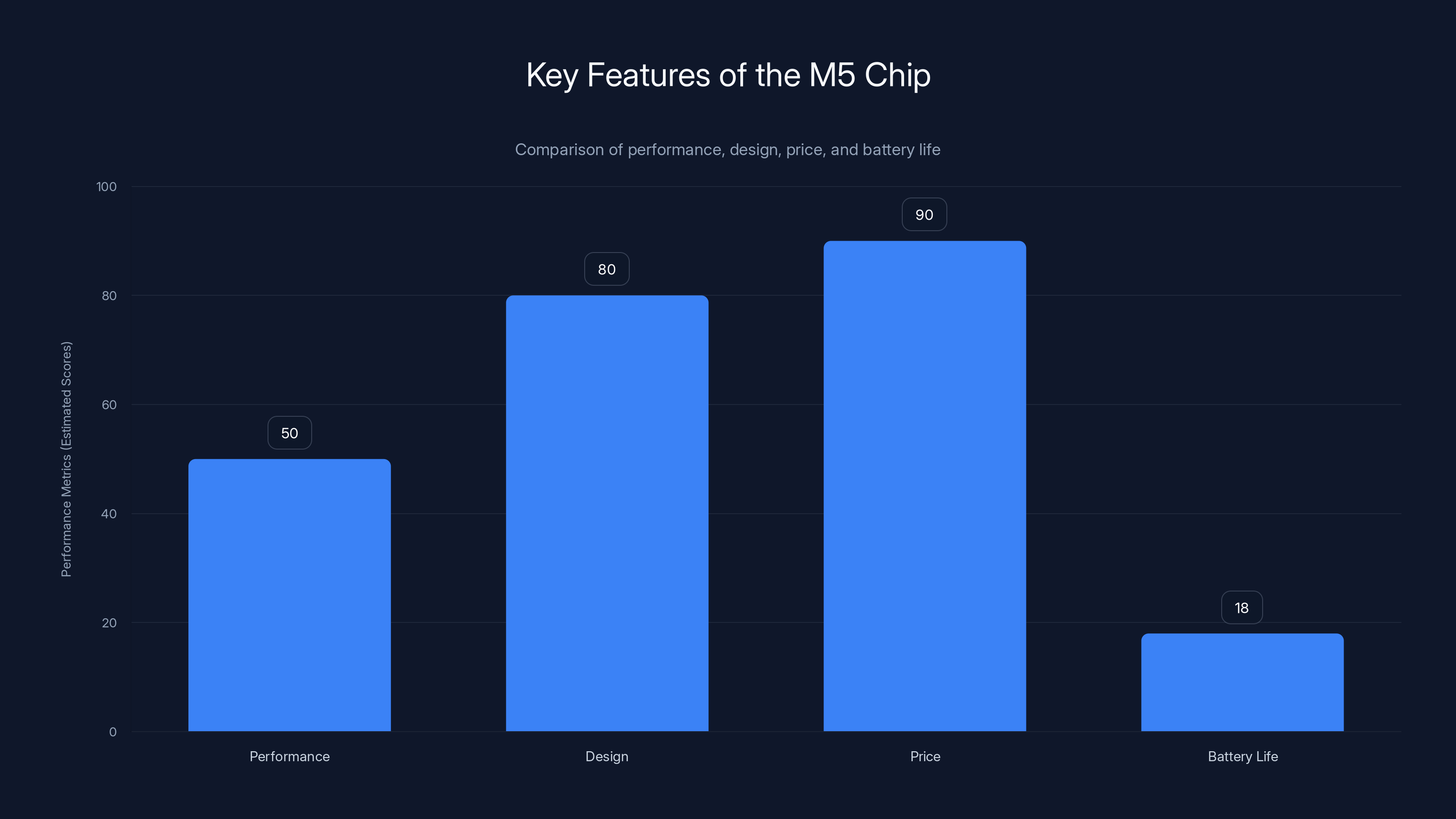 Key Features of the M5 Chip