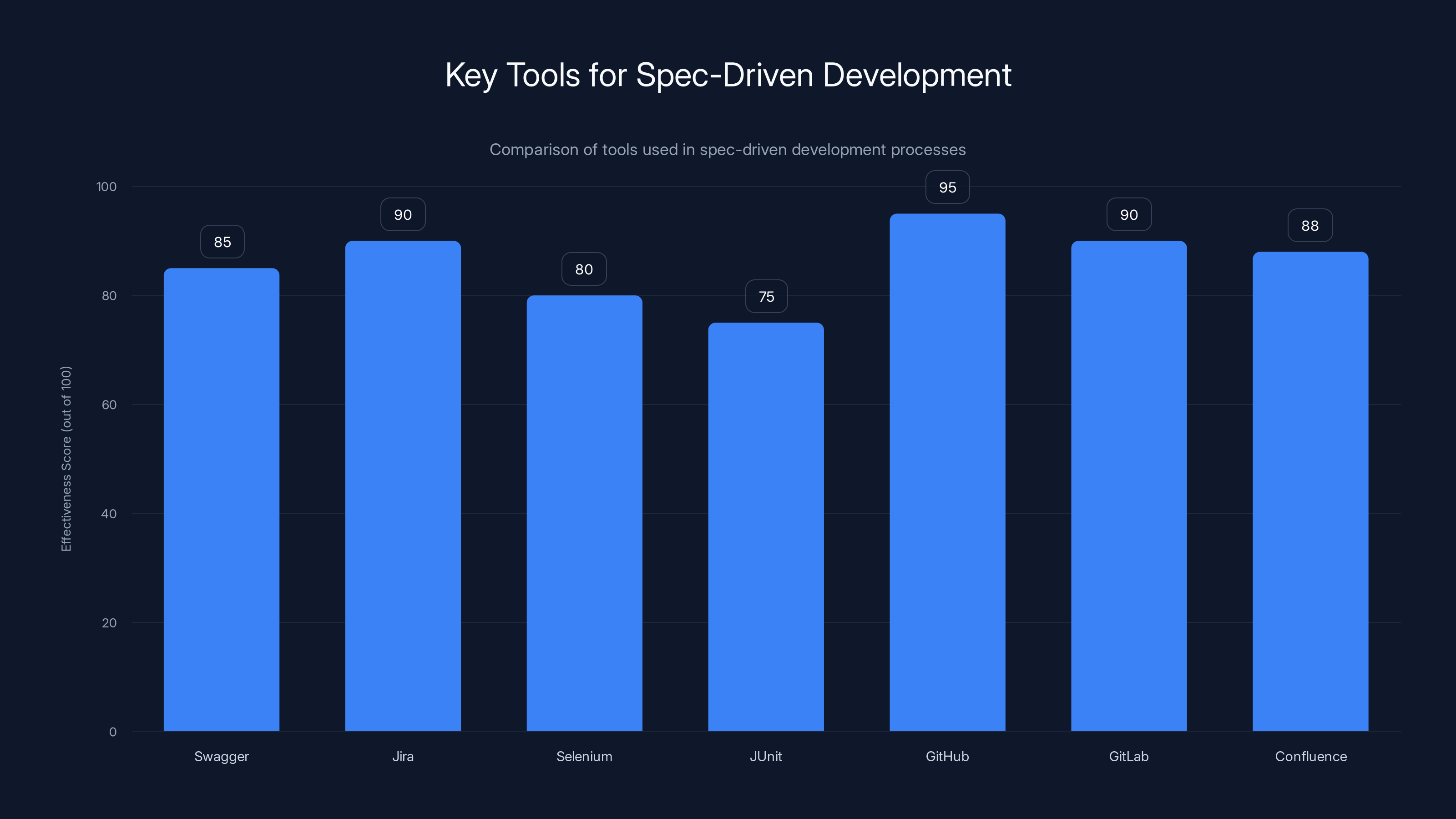 Key Tools for Spec-Driven Development