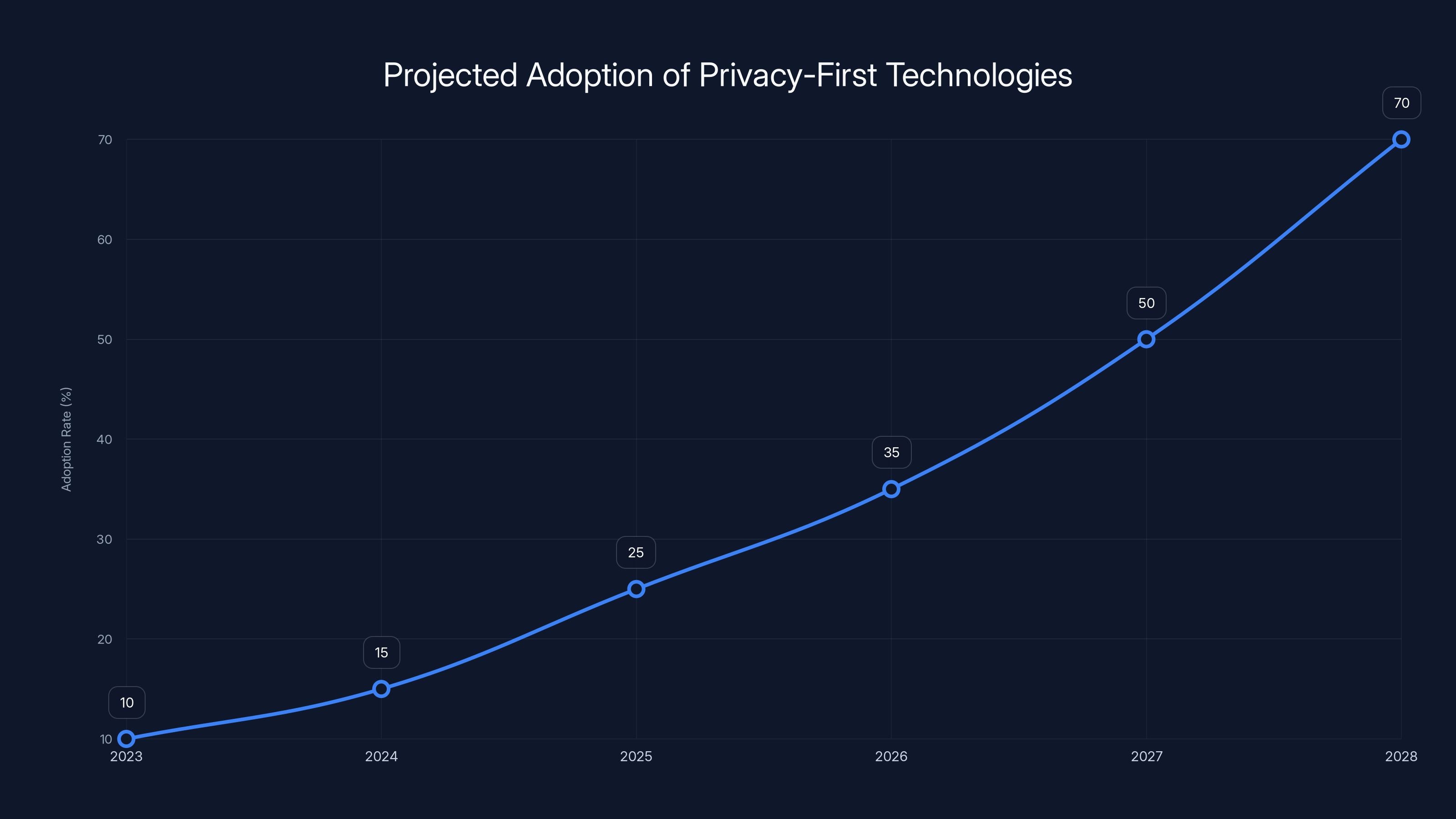 Projected Adoption of Privacy-First Technologies