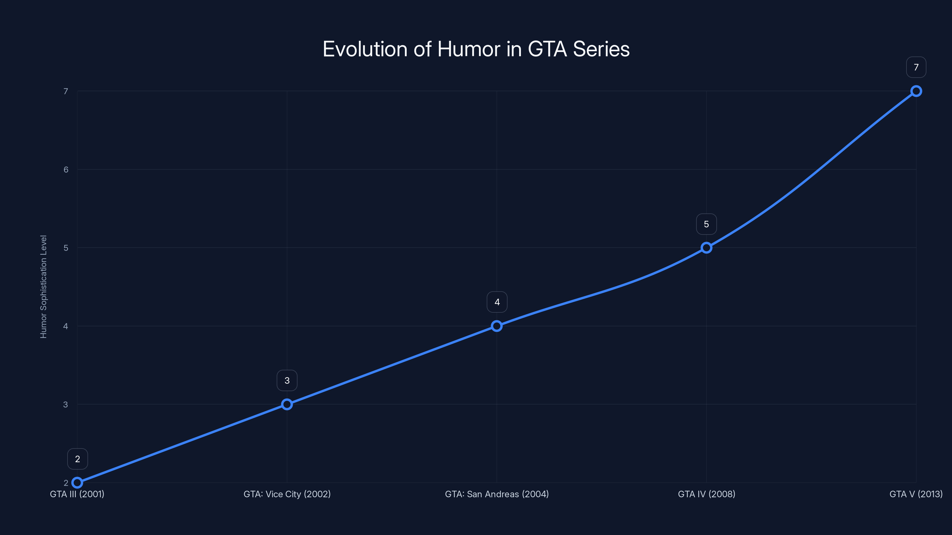 Evolution of Humor in GTA Series