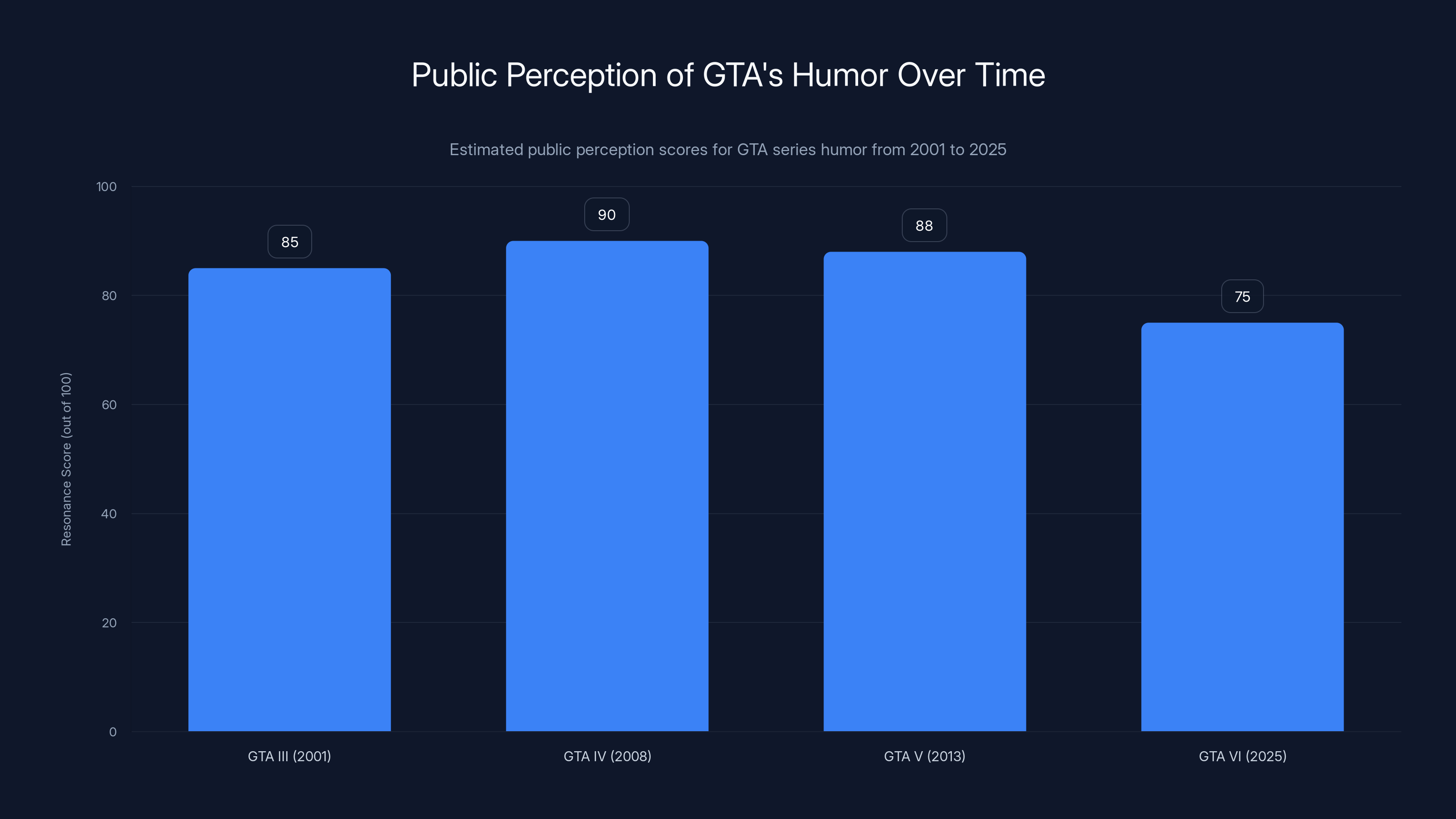 Public Perception of GTA's Humor Over Time