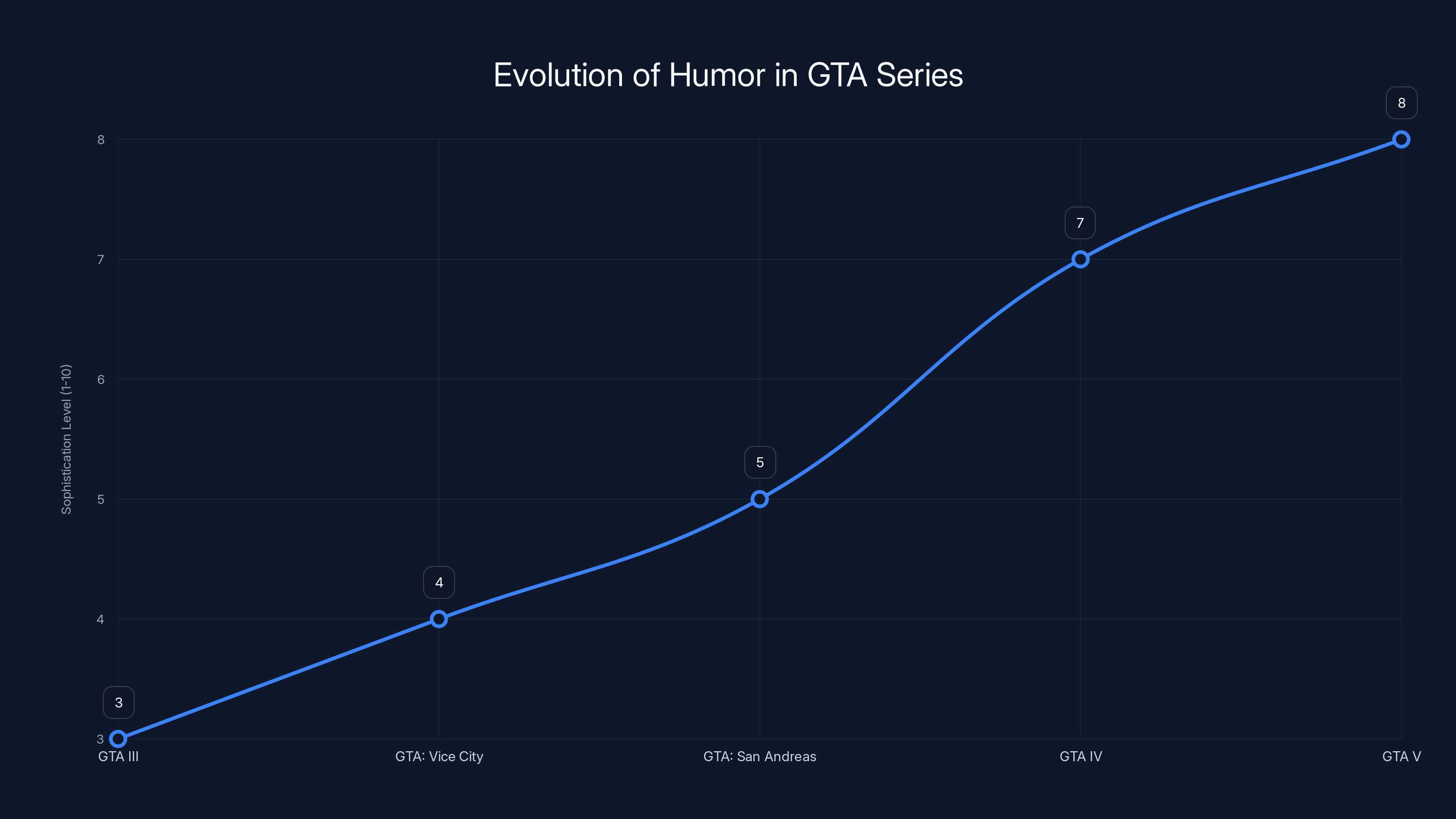Evolution of Humor in GTA Series
