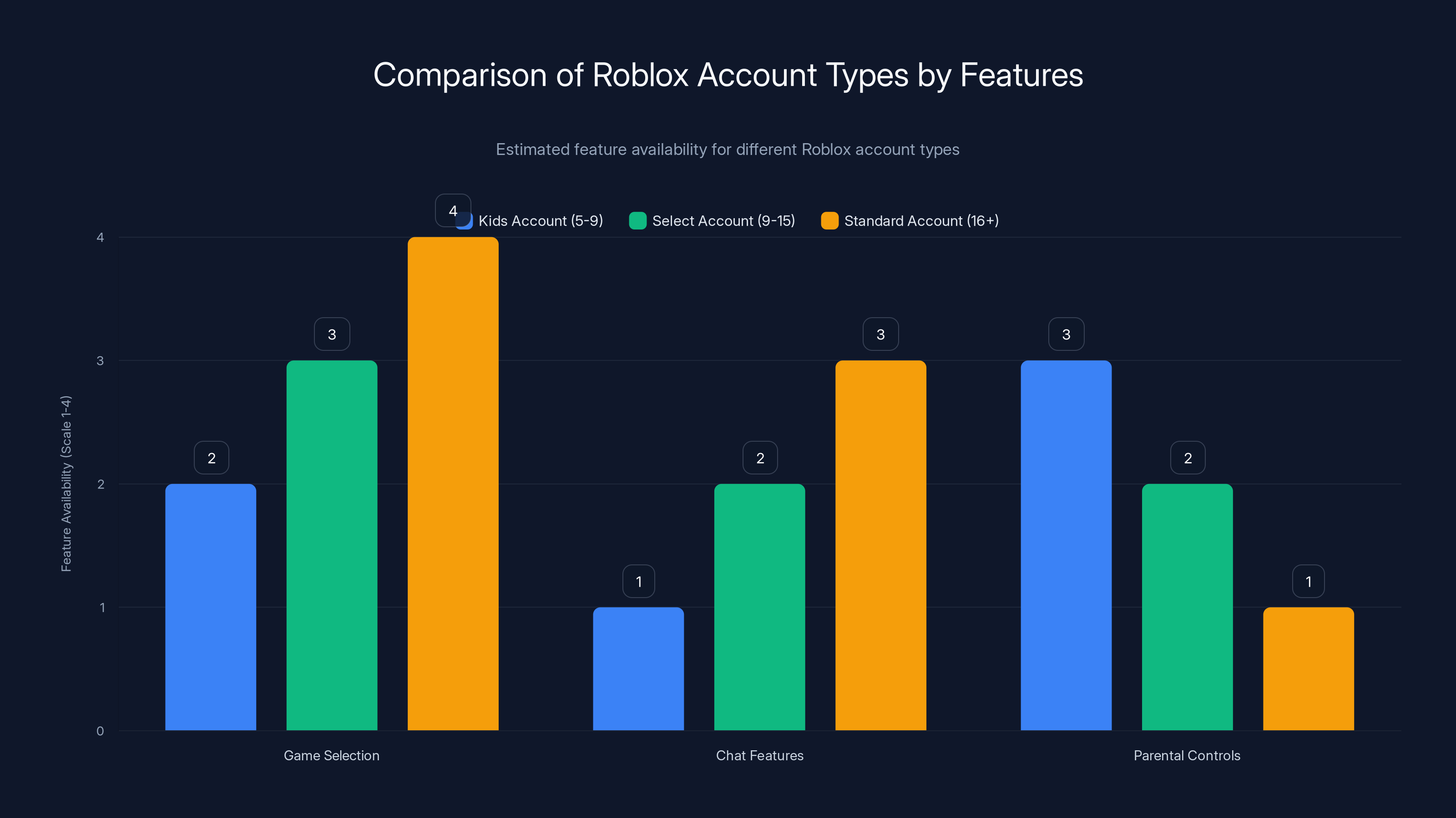 Comparison of Roblox Account Types by Features