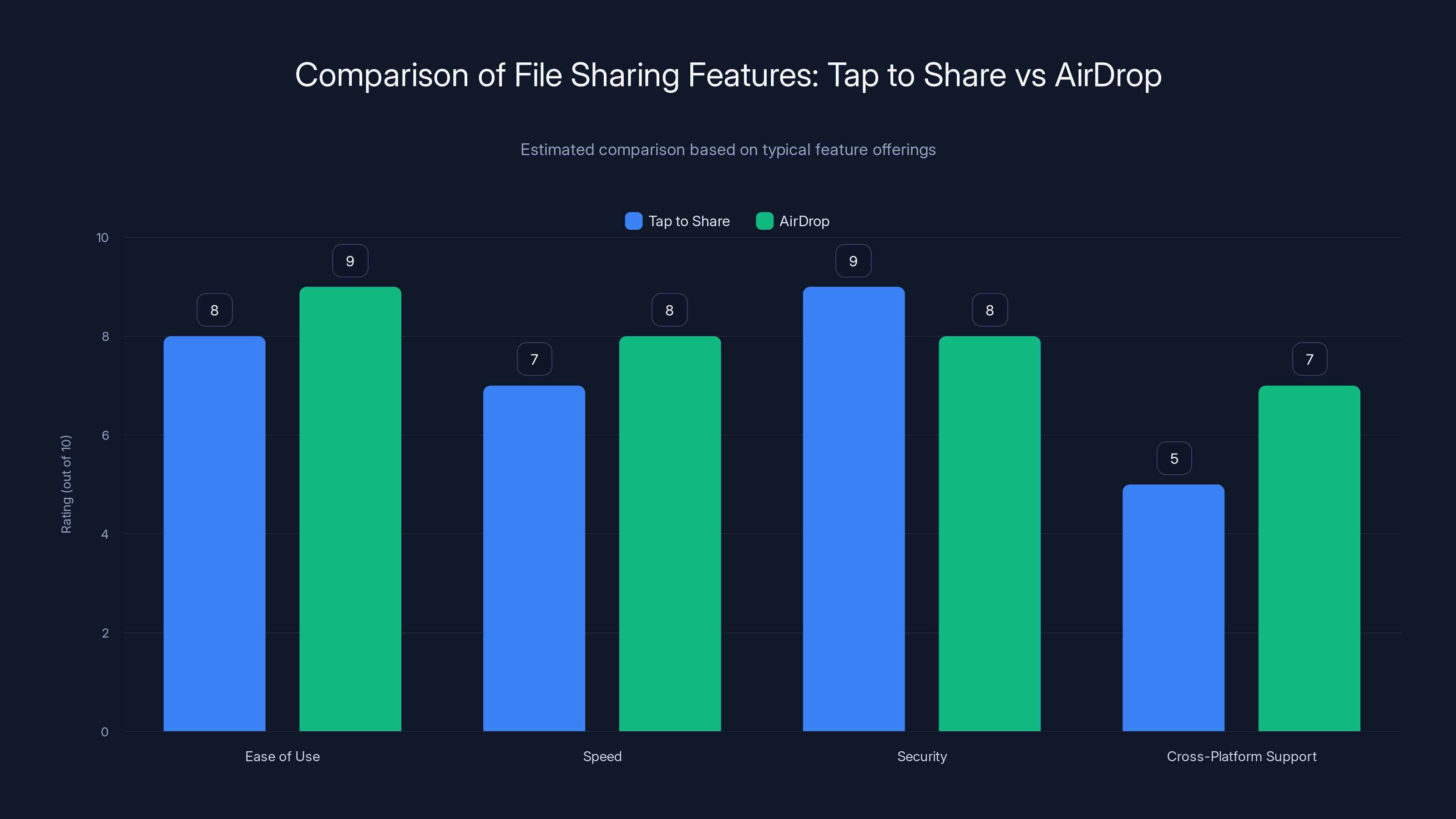 Comparison of File Sharing Features: Tap to Share vs AirDrop