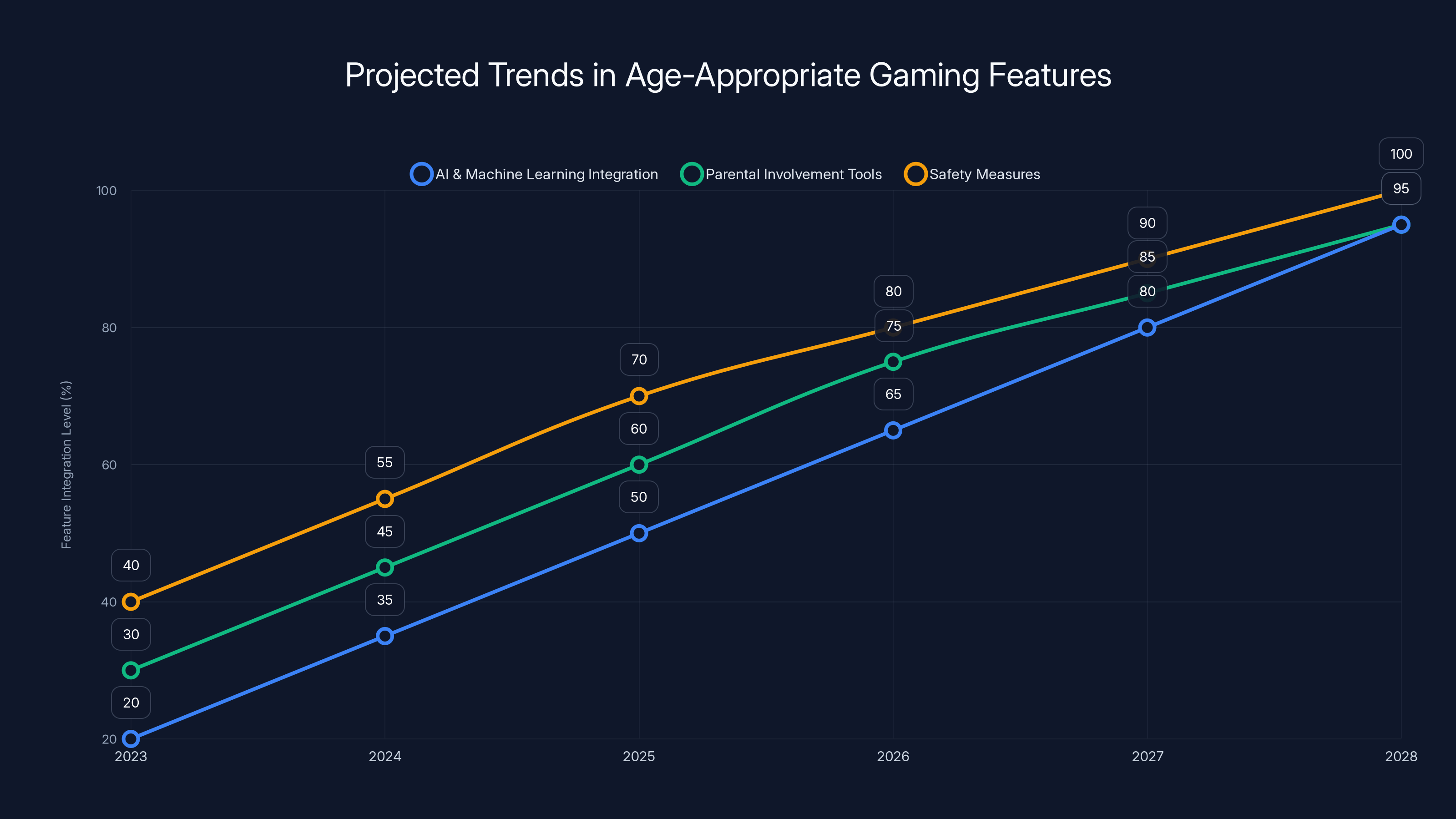 Projected Trends in Age-Appropriate Gaming Features