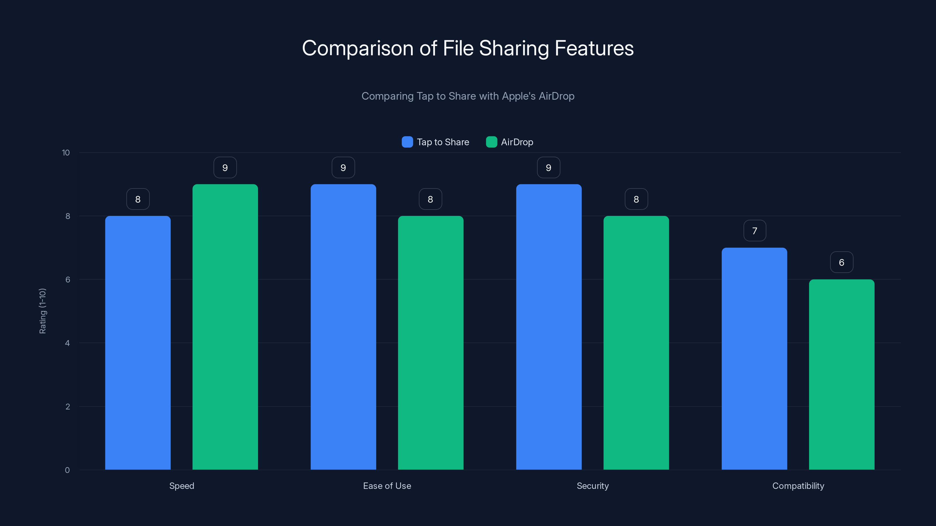 Comparison of File Sharing Features