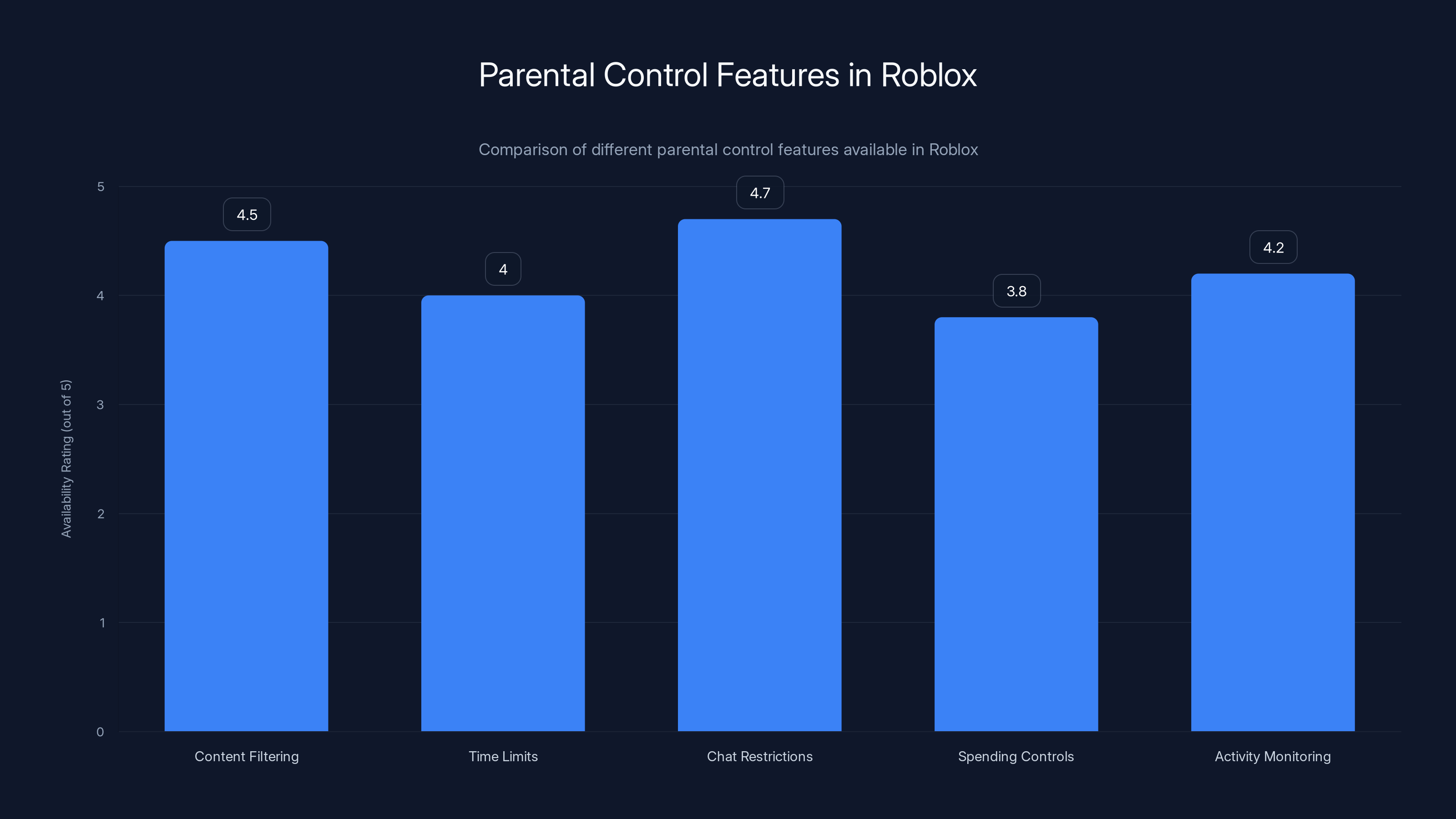 Parental Control Features in Roblox