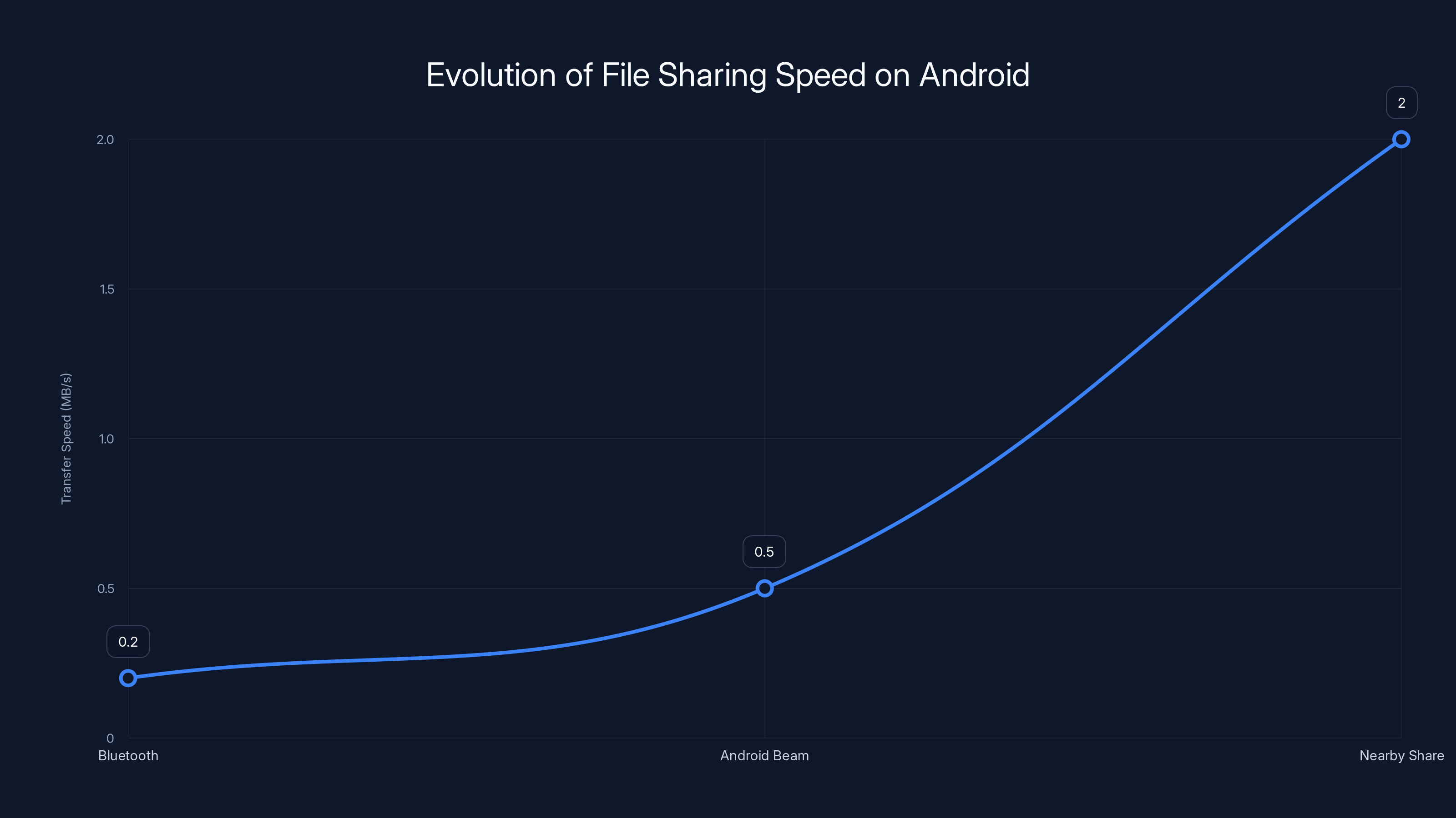Evolution of File Sharing Speed on Android