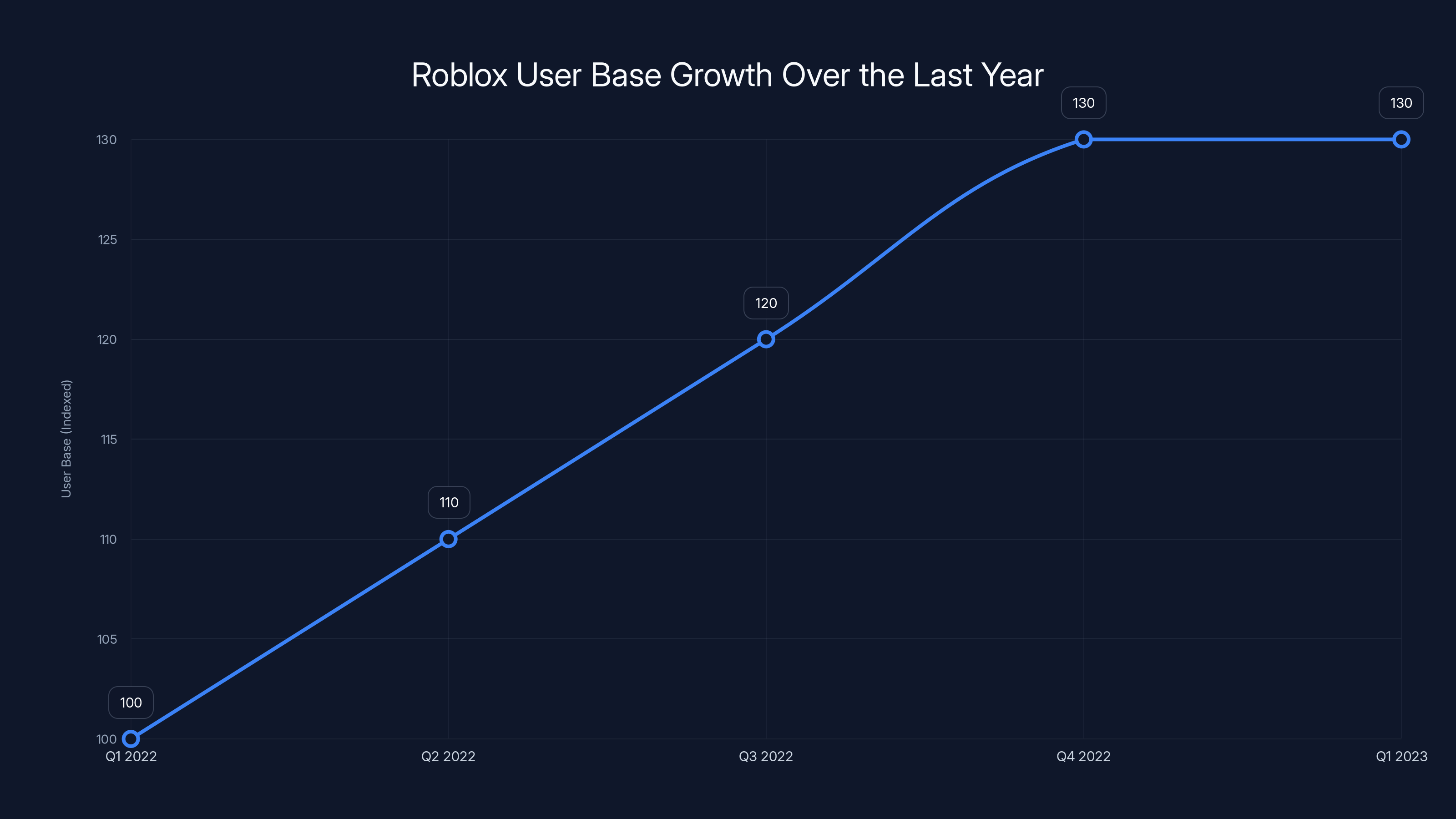 Roblox User Base Growth Over the Last Year