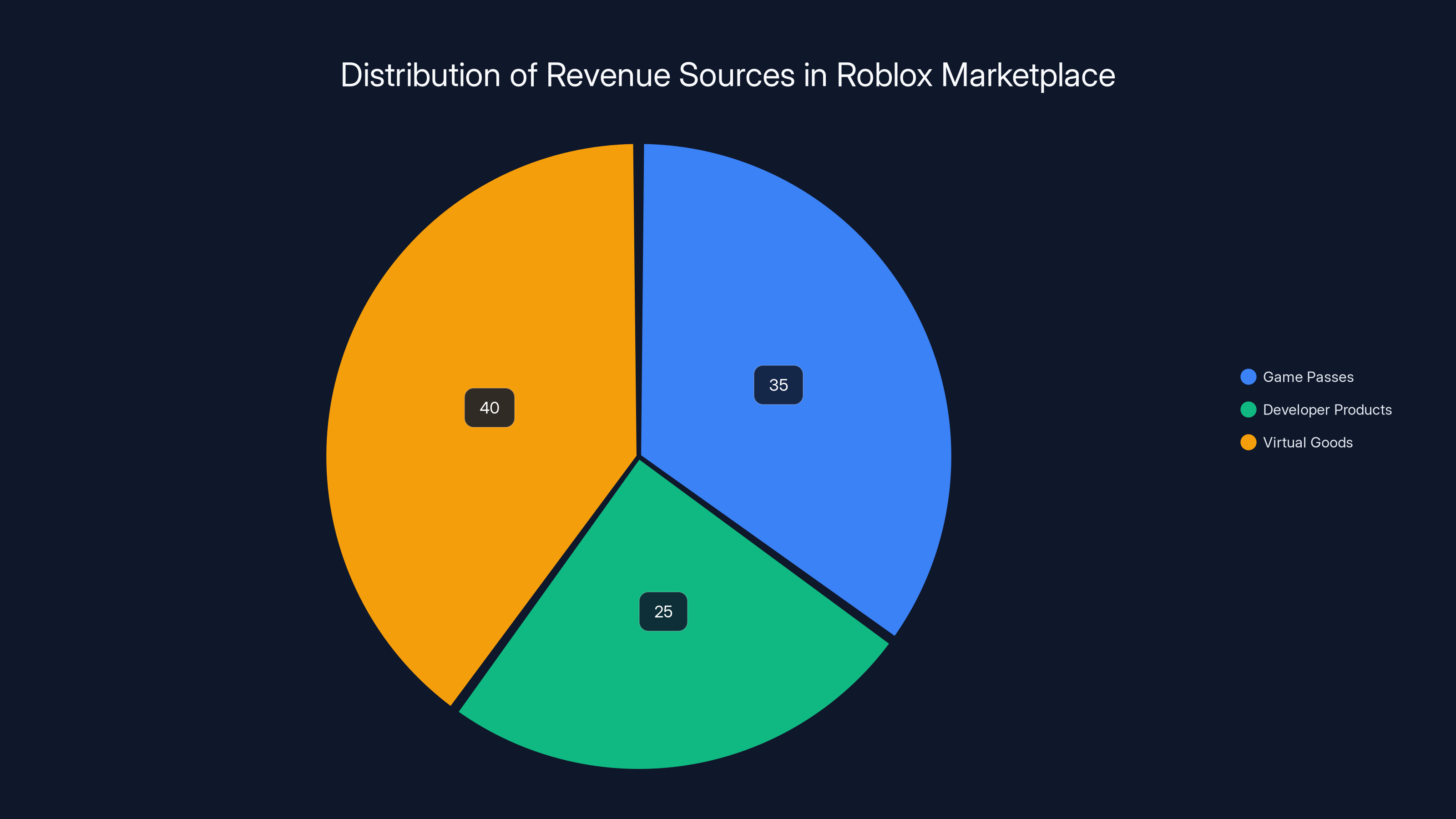 Distribution of Revenue Sources in Roblox Marketplace