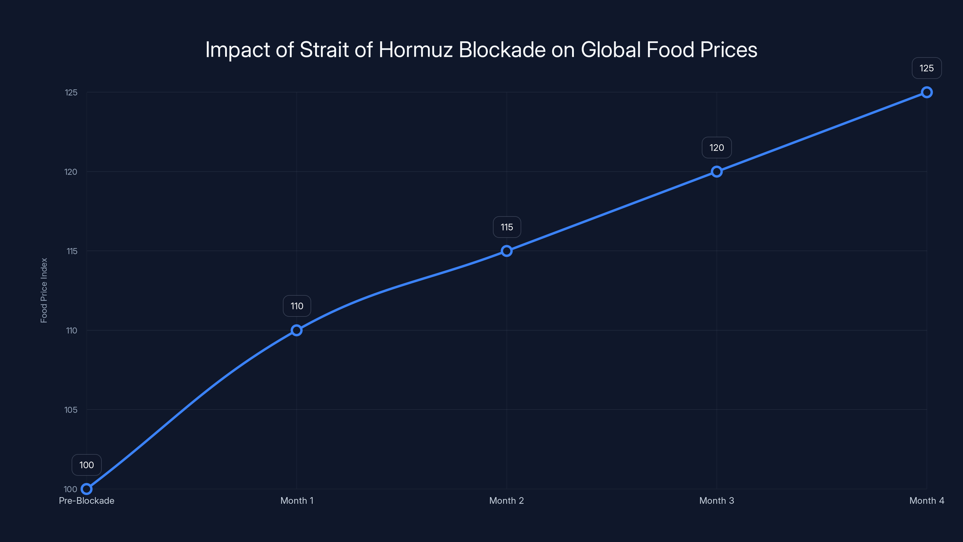 Impact of Strait of Hormuz Blockade on Global Food Prices