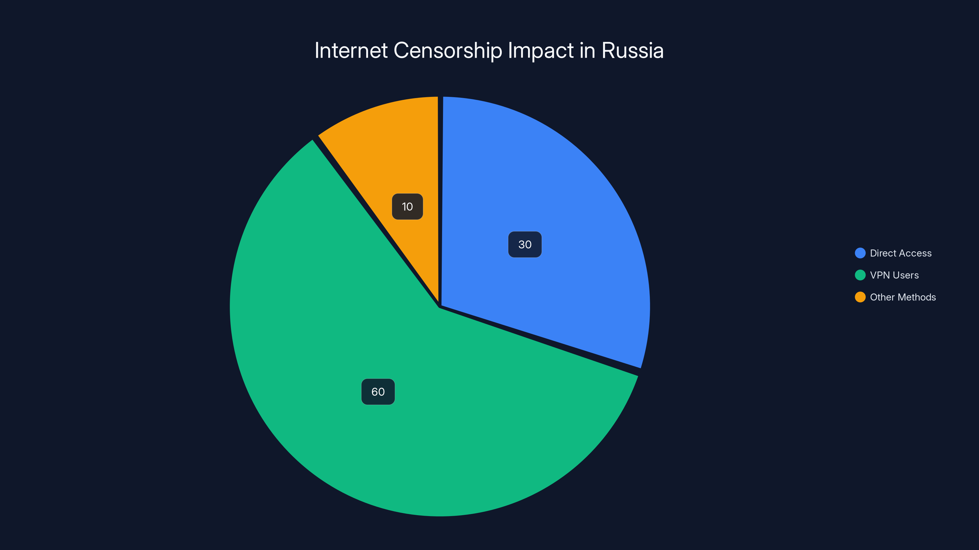 Internet Censorship Impact in Russia