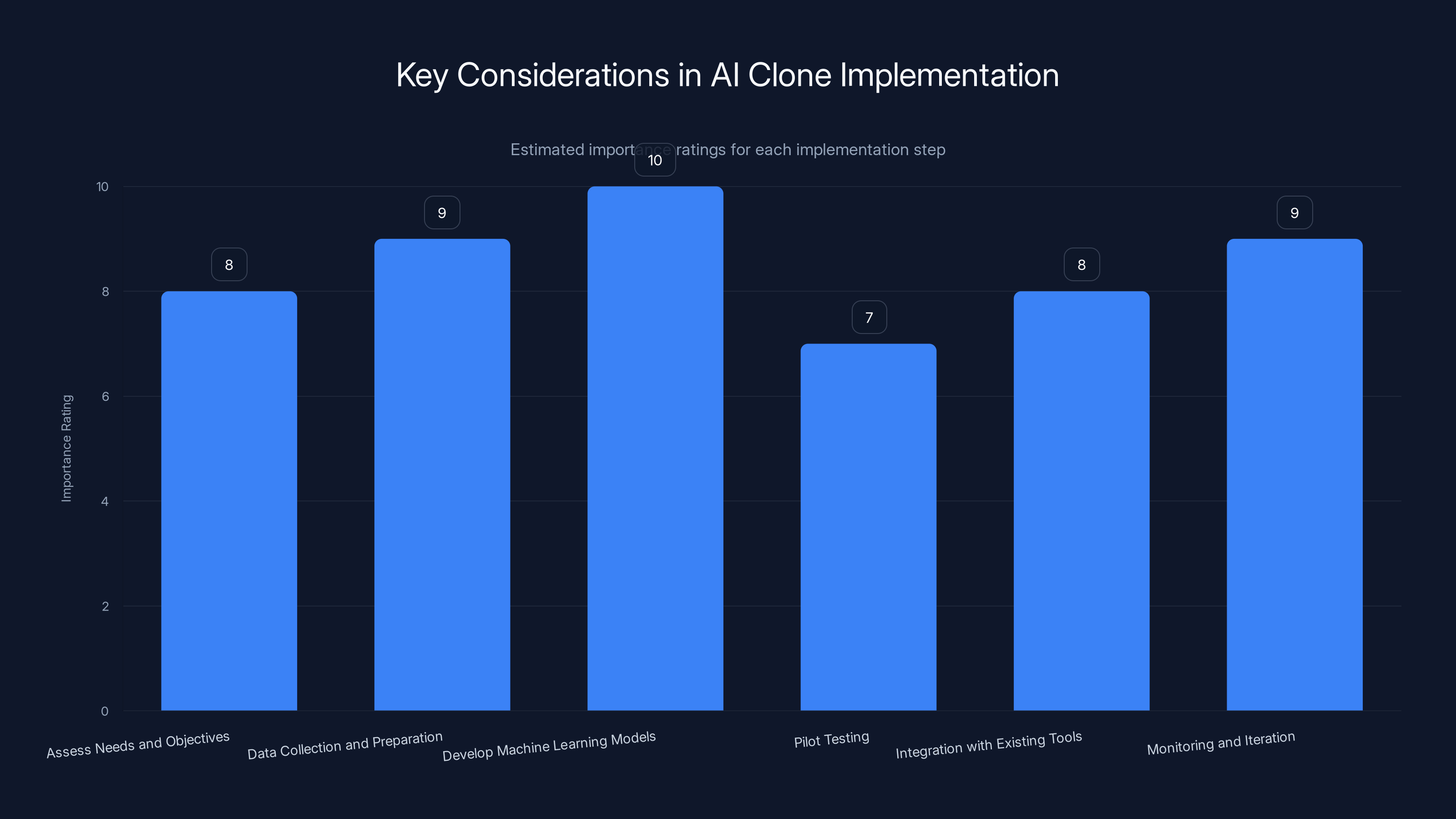 Key Considerations in AI Clone Implementation