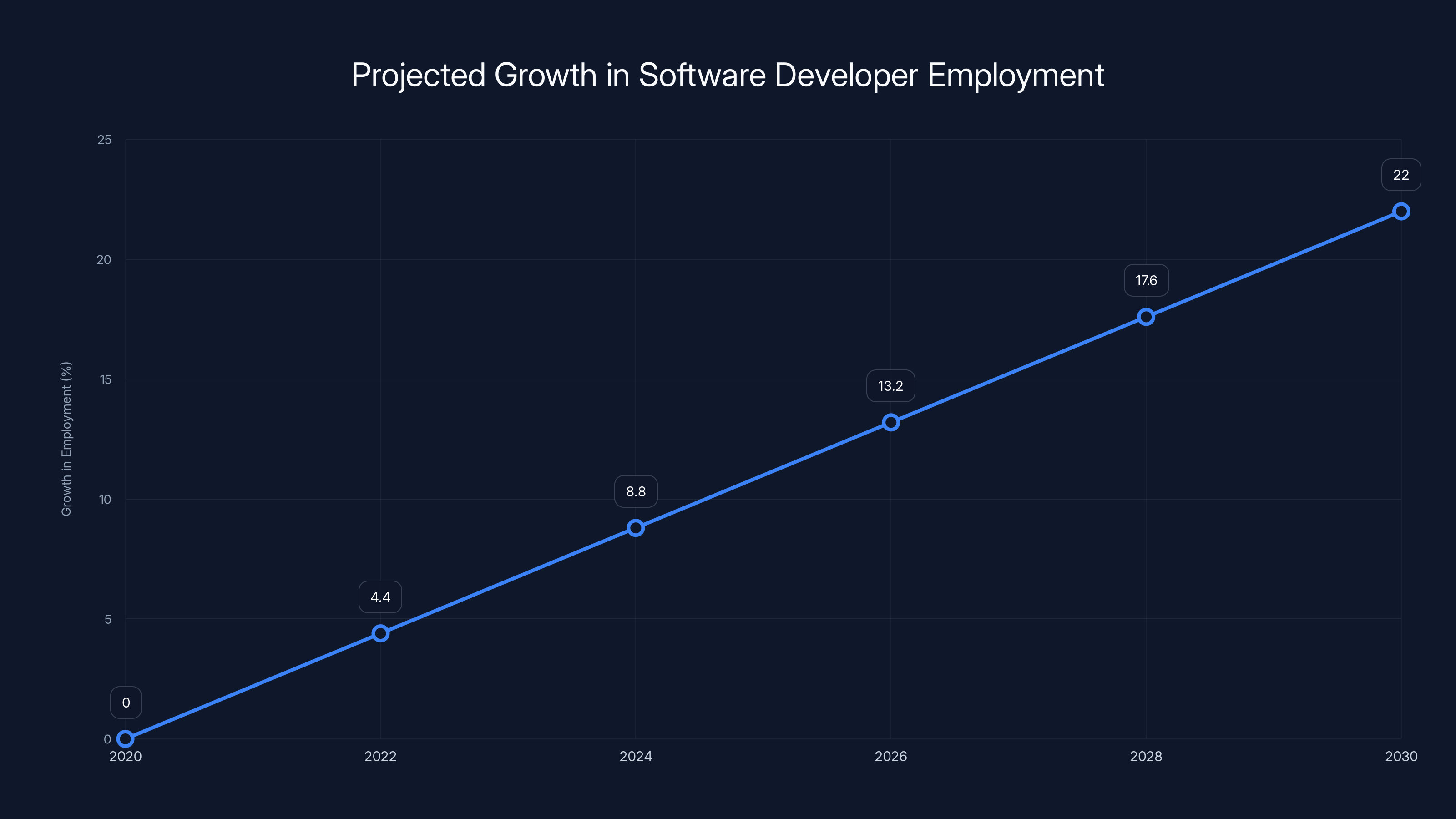 Projected Growth in Software Developer Employment